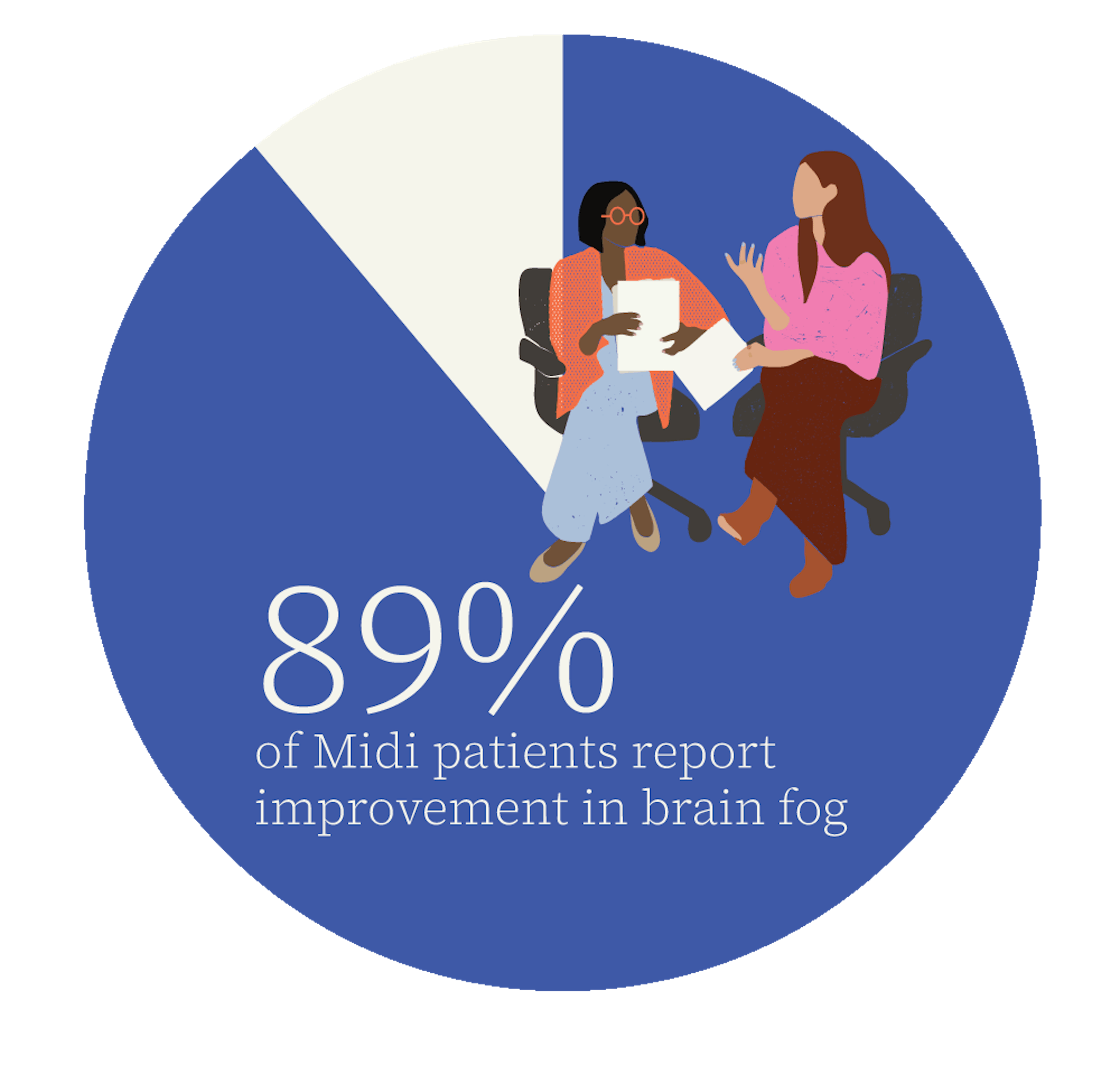 89% of Midi patients report improvements in brain fog