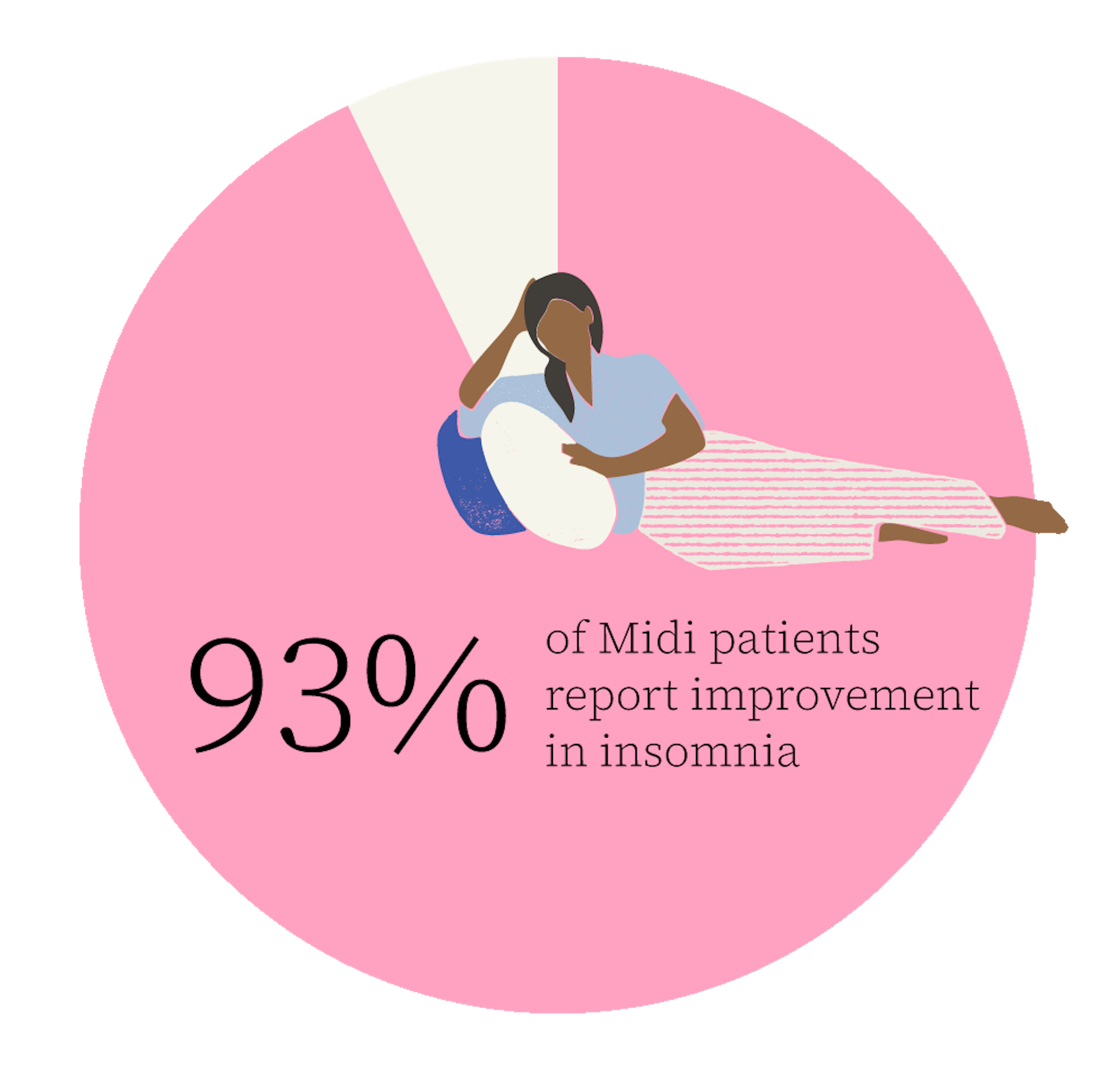 93% of Midi patients report improvement in insomnia