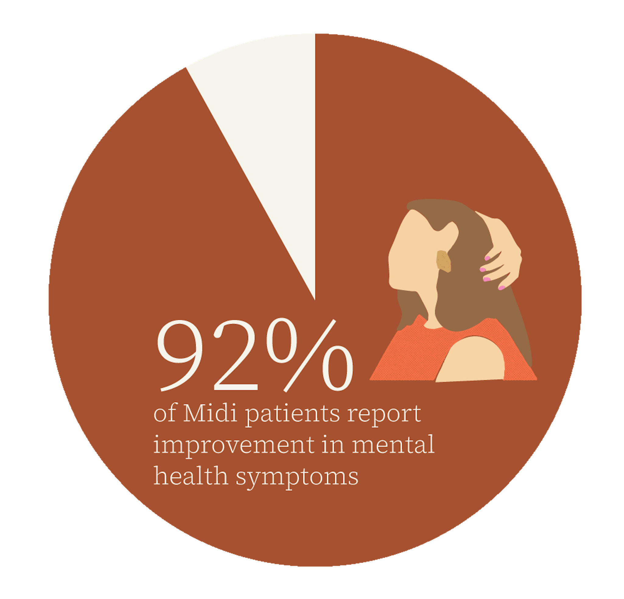 92% of Midi patients report improvement in mental health symptoms