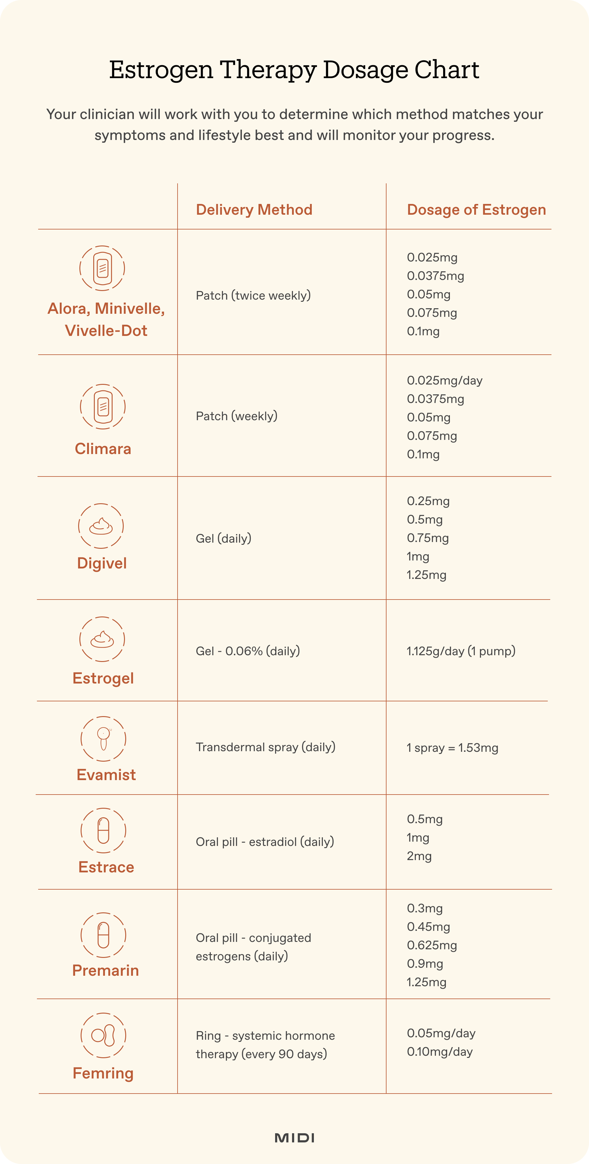 a list of different dosage options for estrogen therapy