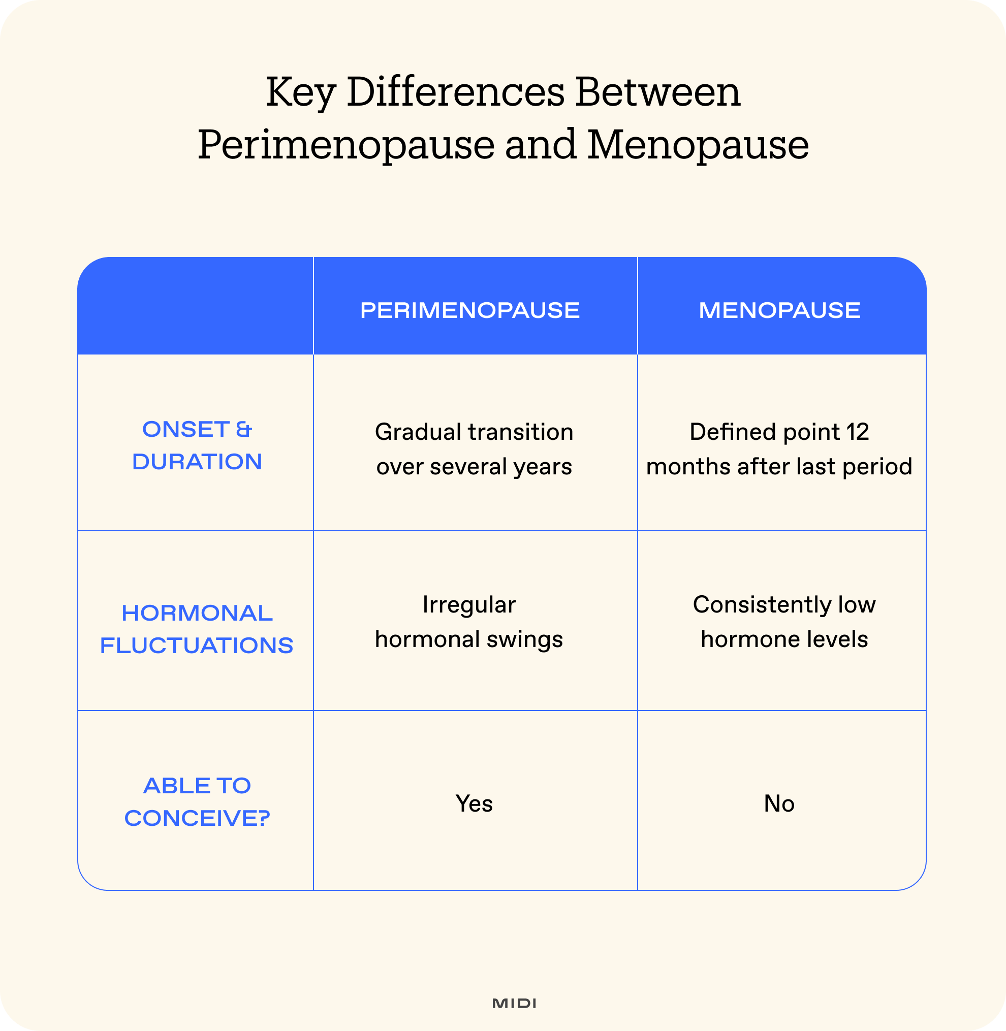 chart distinguishing between menopause and perimenopause