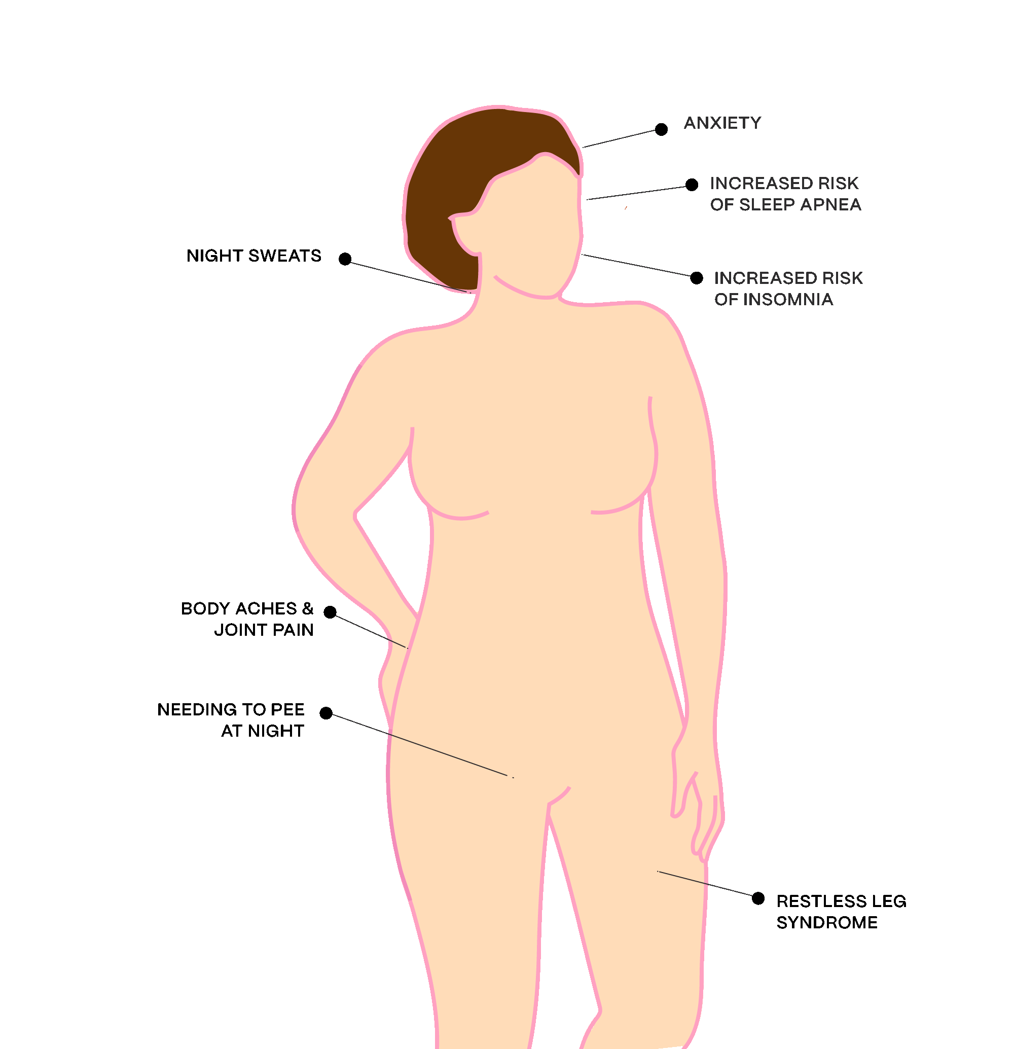 Diagrammatic illustration of female body with the following captions: night sweats; body aches & pain; needing to pee at night; anxiety; increased risk of sleep apnea; increased risk of insomnia; restless leg syndrome