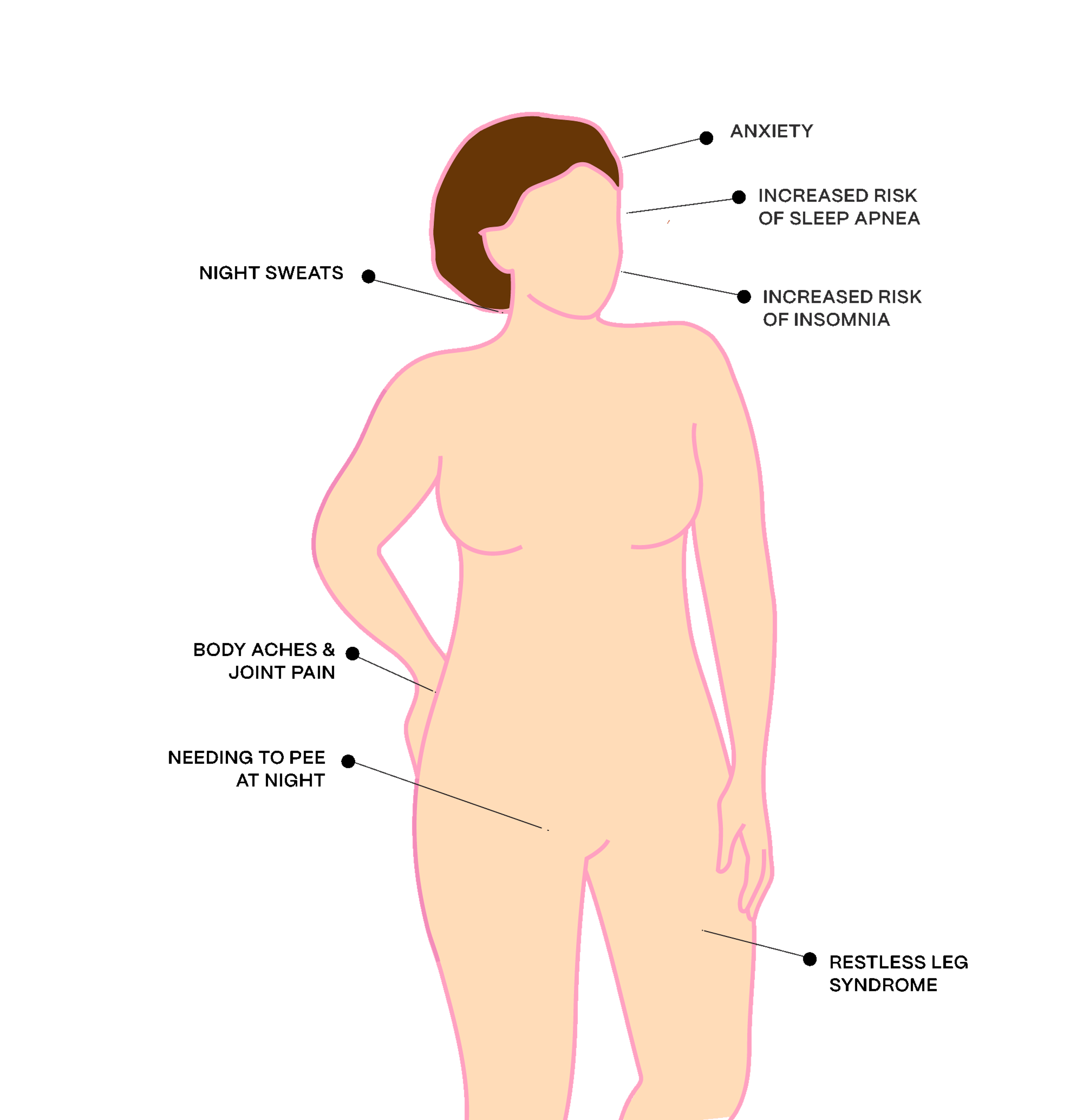 Diagrammatic illustration of female body with the following captions: night sweats; body aches & pain; needing to pee at night; anxiety; increased risk of sleep apnea; increased risk of insomnia; restless leg syndrome