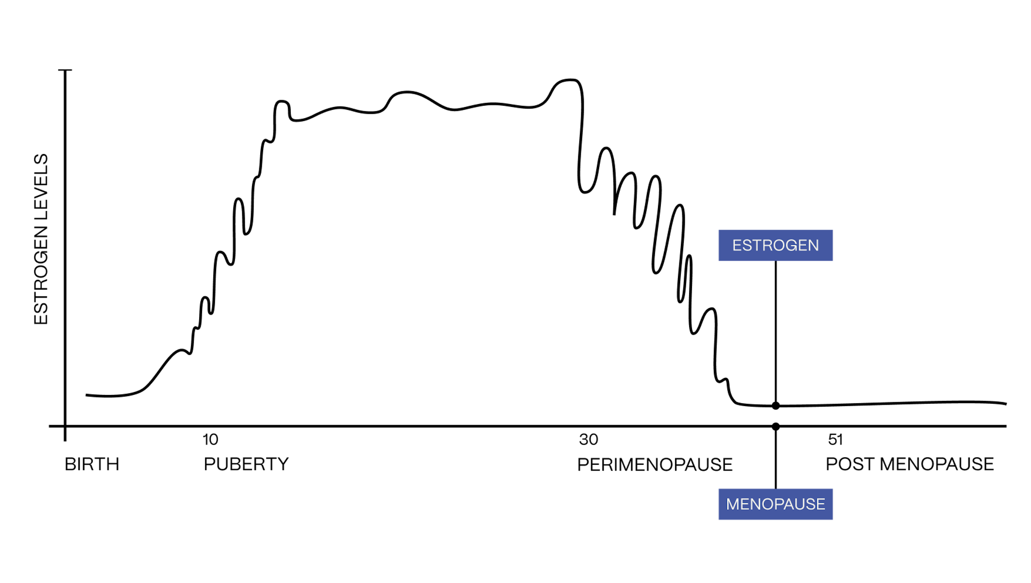 Infographic showing the change in Estrogen levels pre and post menopause