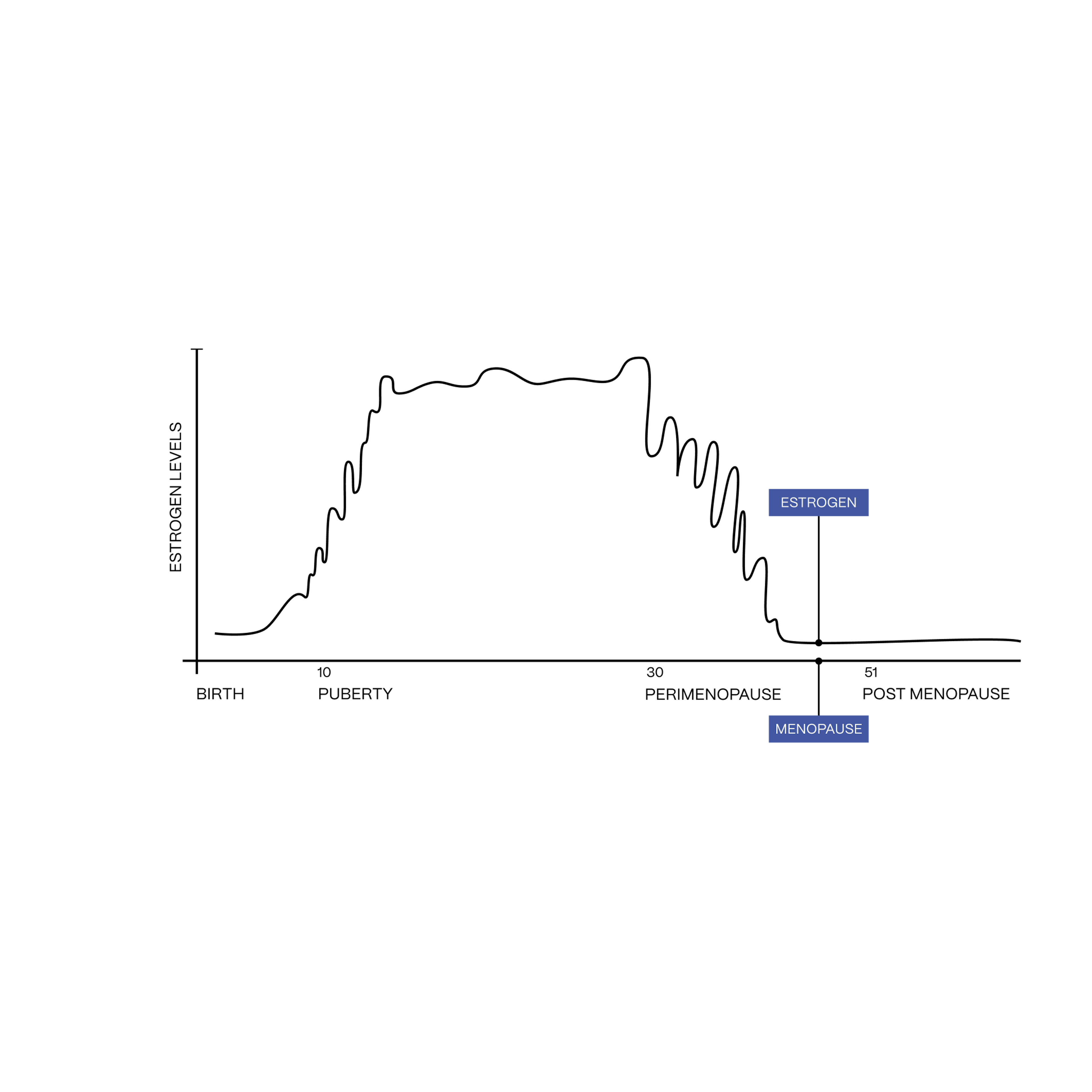 Infographic showing the change in Estrogen levels pre and post menopause 