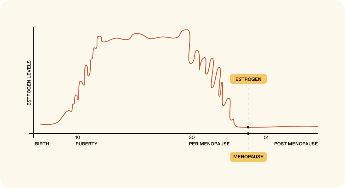 graph of estrogen fluctuations