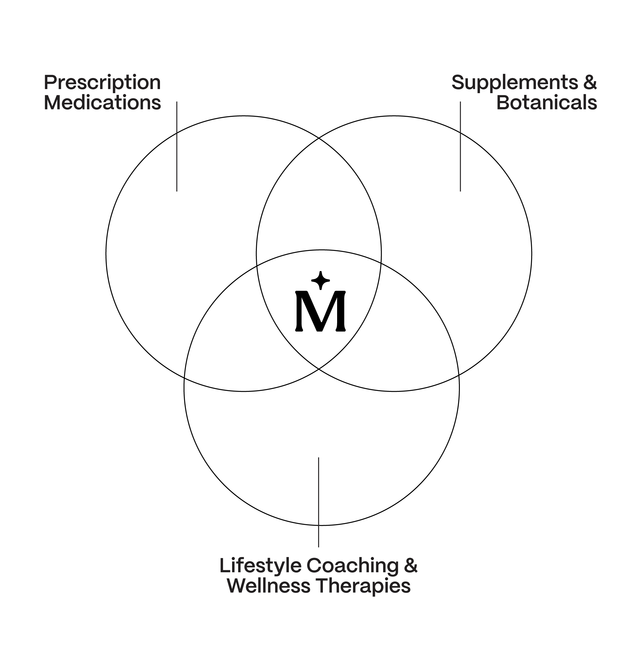 Venn diagram infographic with Midi in the centre of the following sides: Prescription Medications; Supplements & Botanicals; Lifestyle Coaching & Wellness Therapies