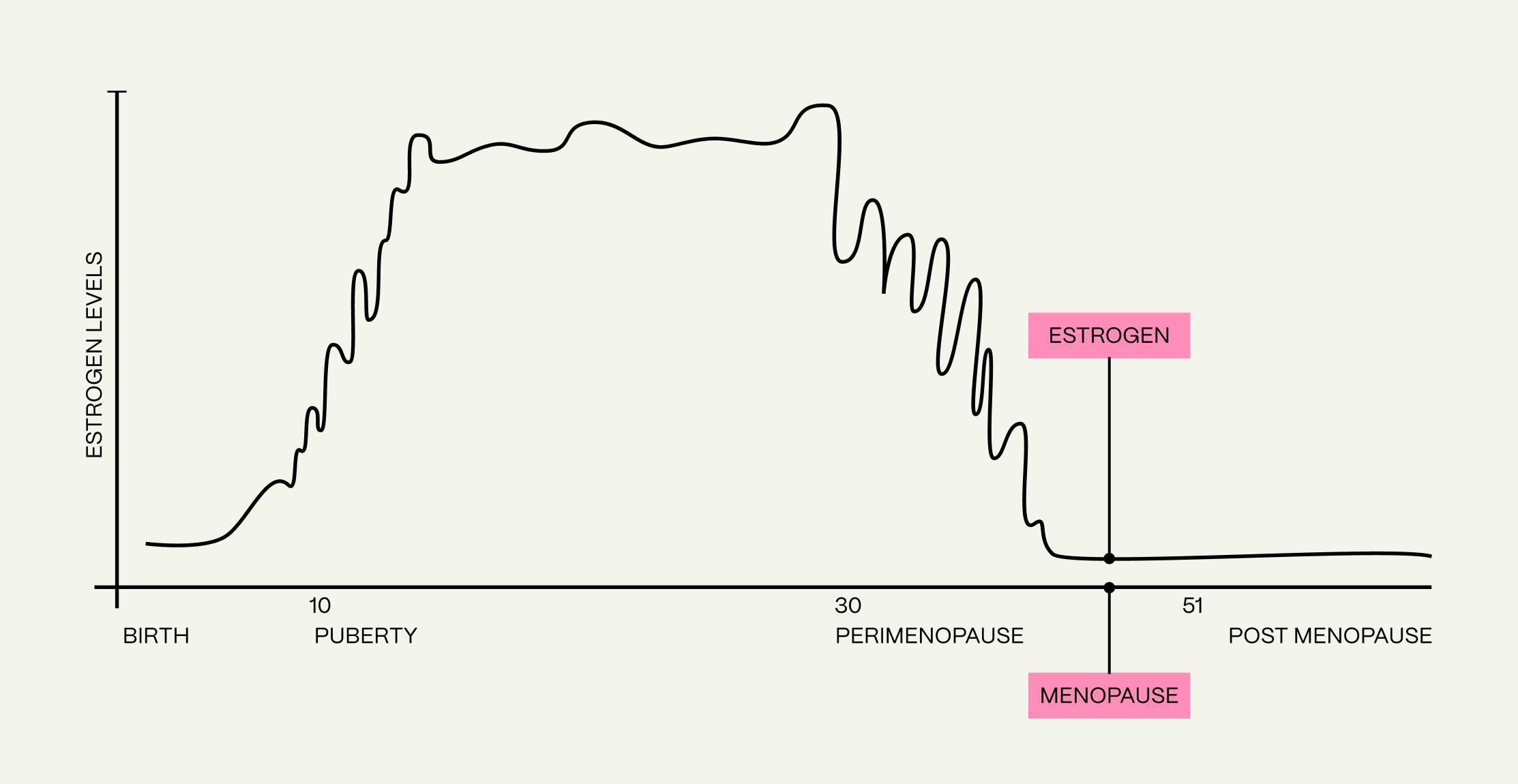 Graph showing estrogen levels before and after menopause