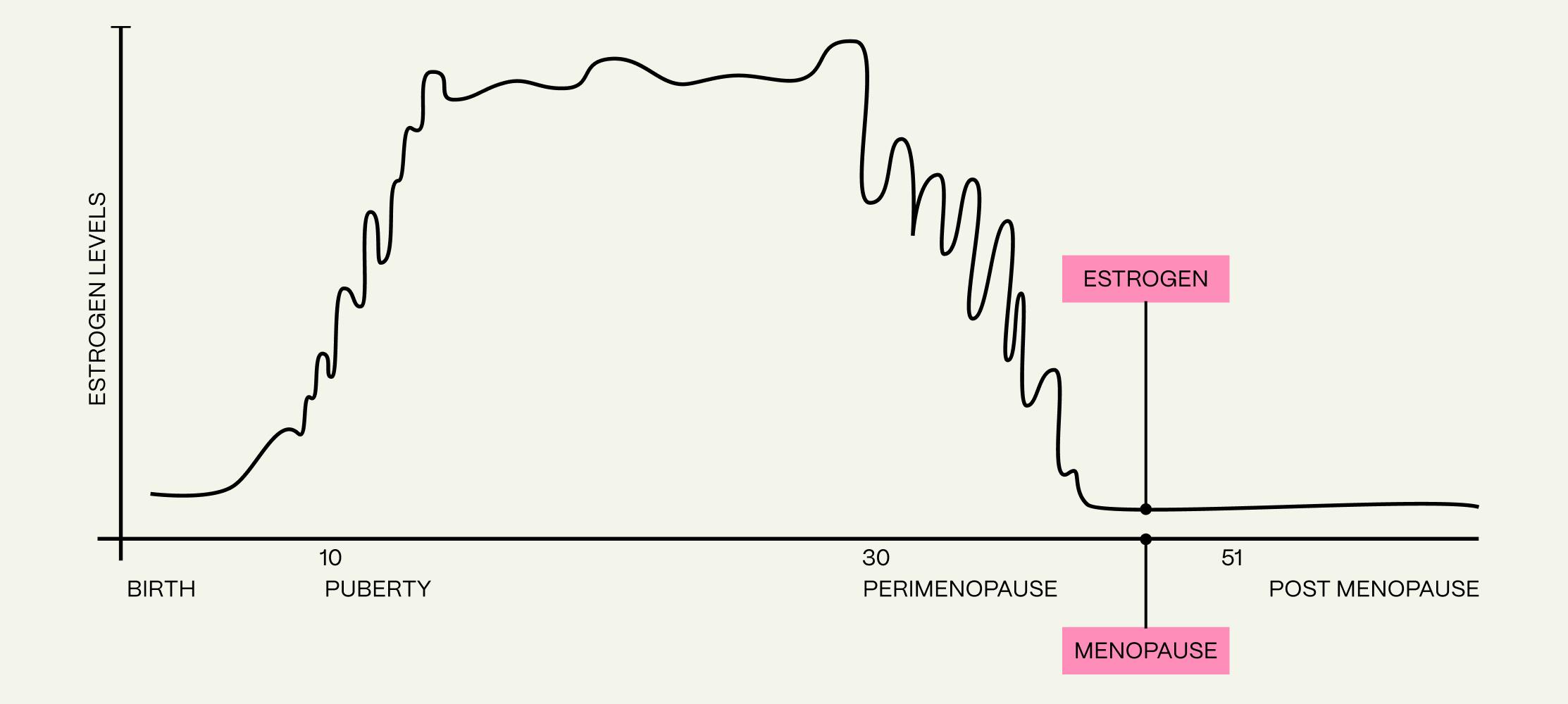 Graph showing estrogen levels before and after menopause