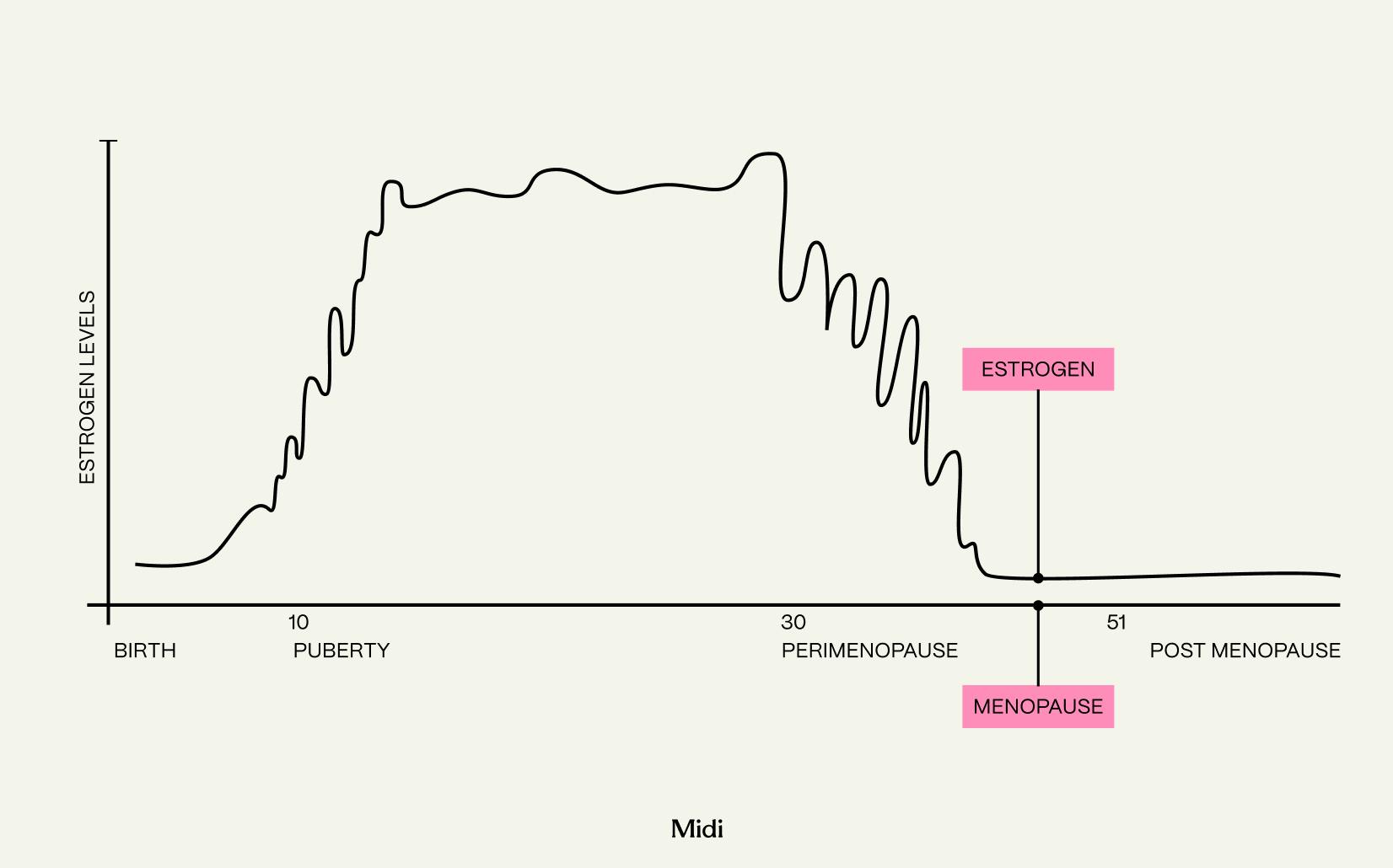 Graph showing estrogen levels before and after menopause