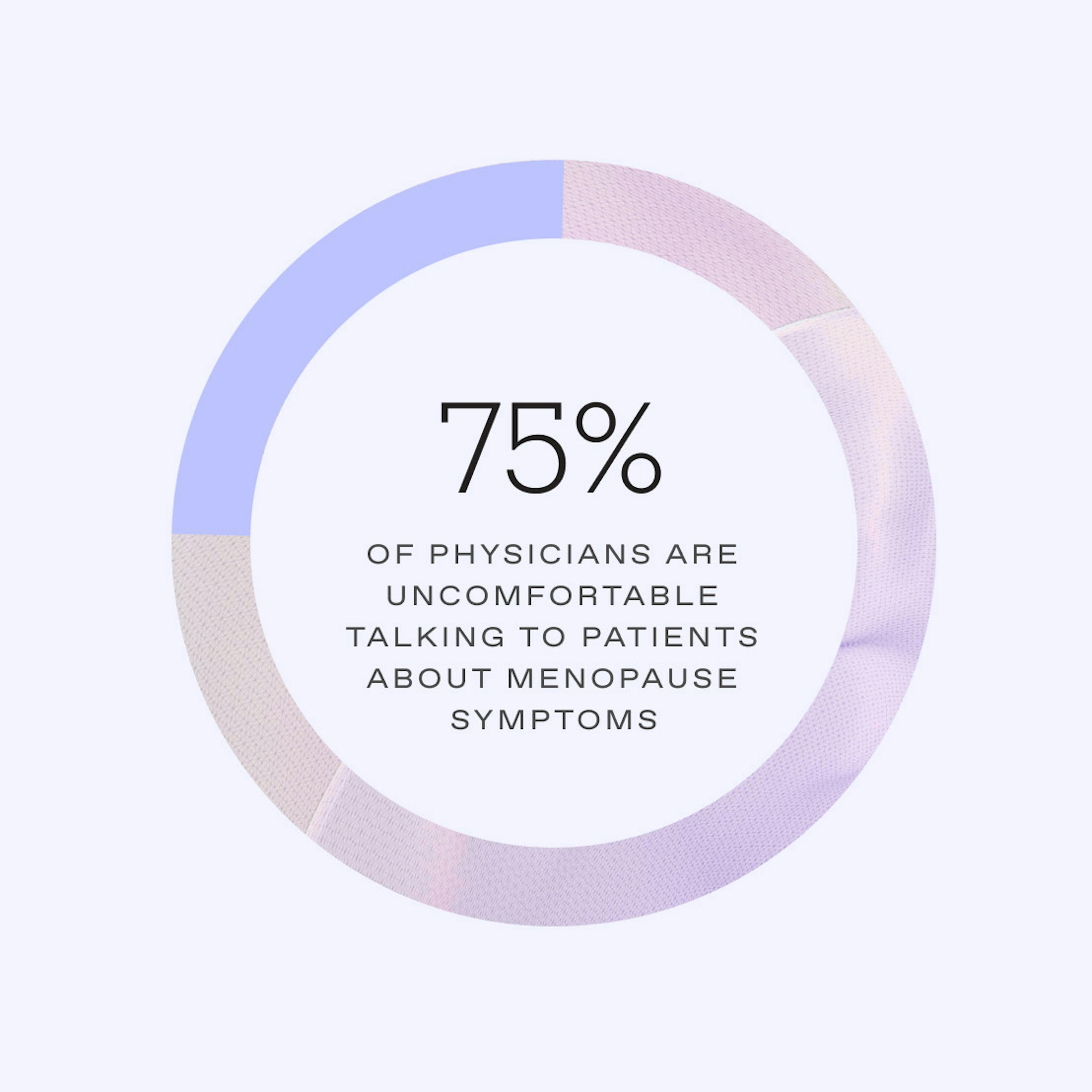 75% of physicians are uncomfortable talking to patients about menopause symptoms