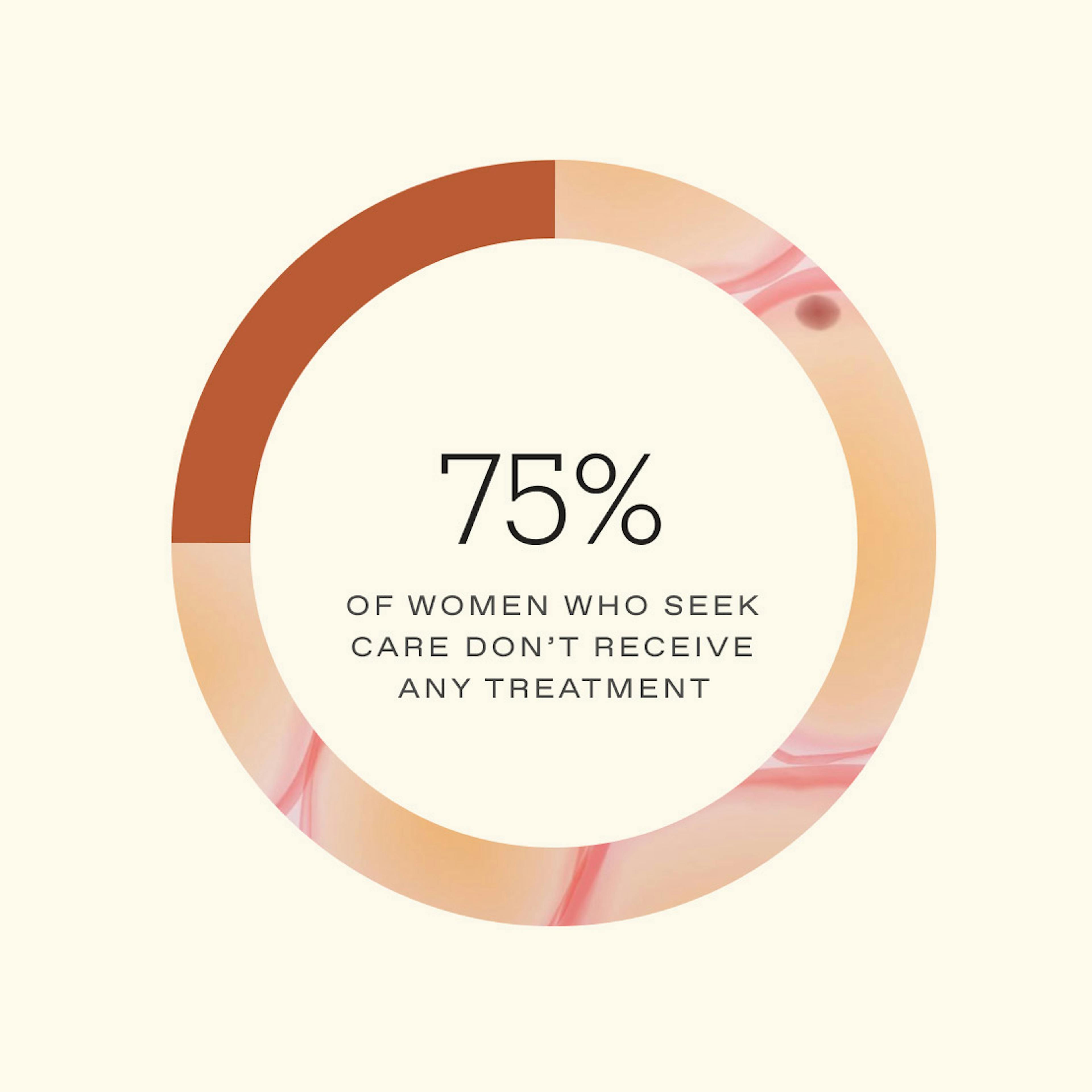 75% of women who seek care don't receive any treatment