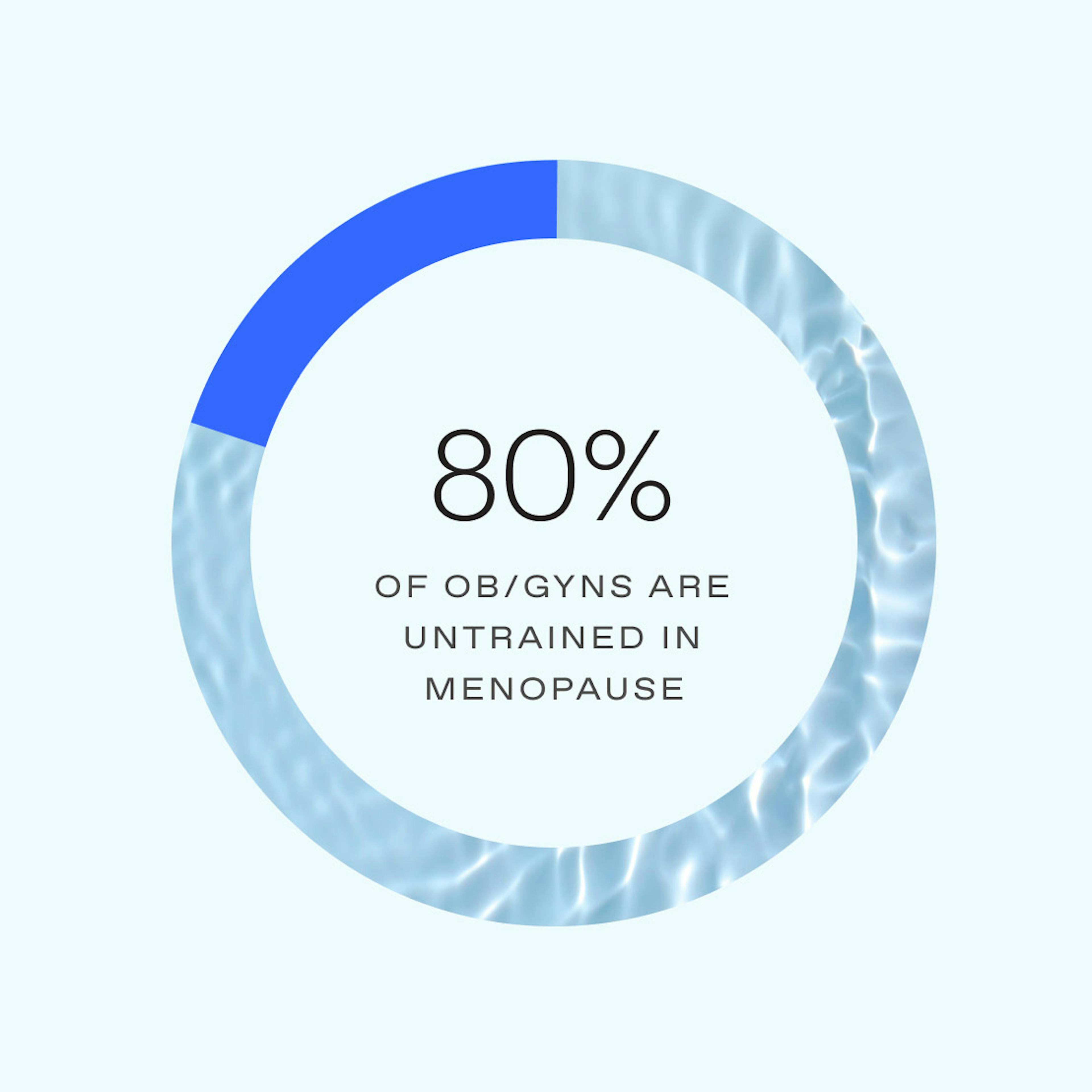 80% of OBGYNs are untrained in menopause