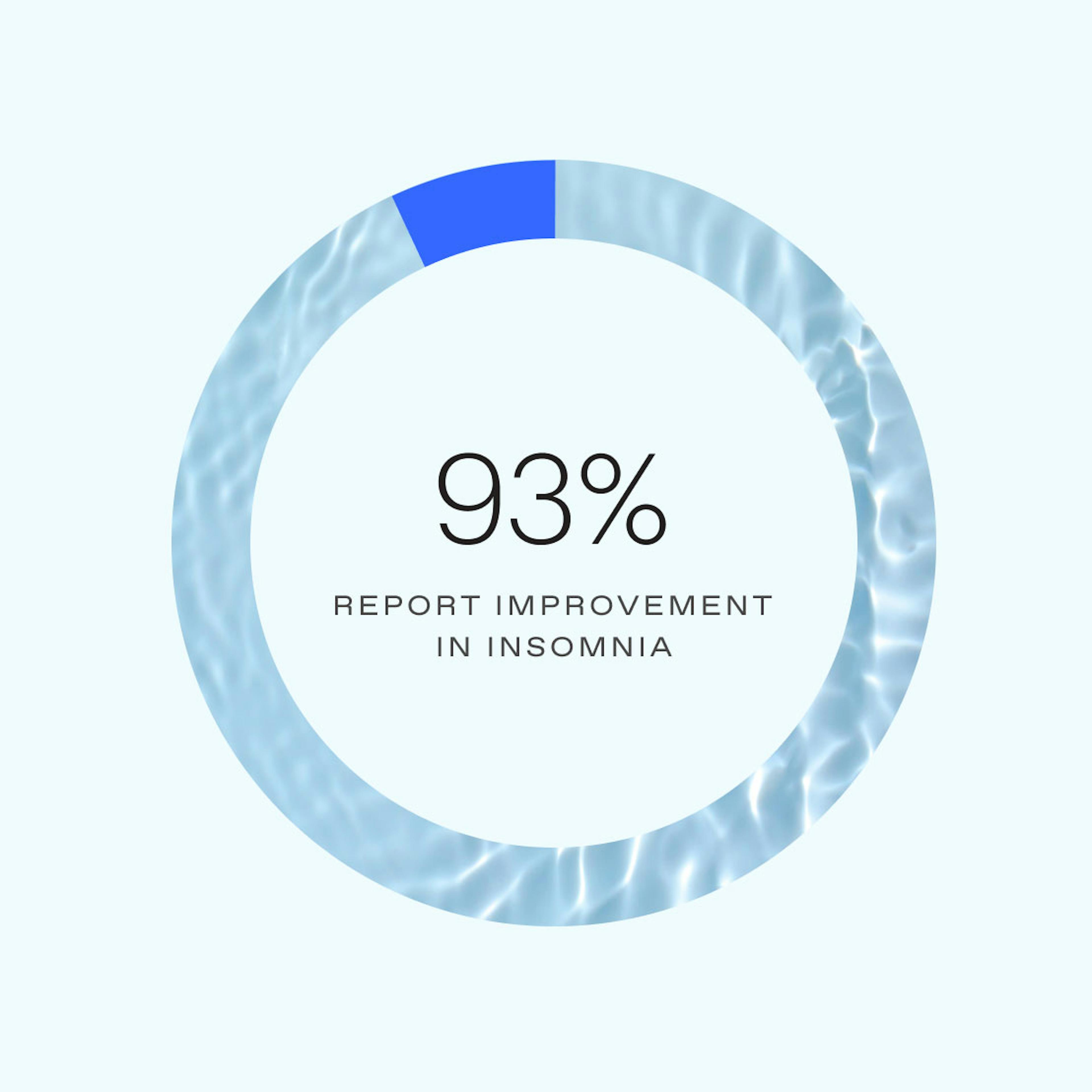 93% report improvement in insomnia