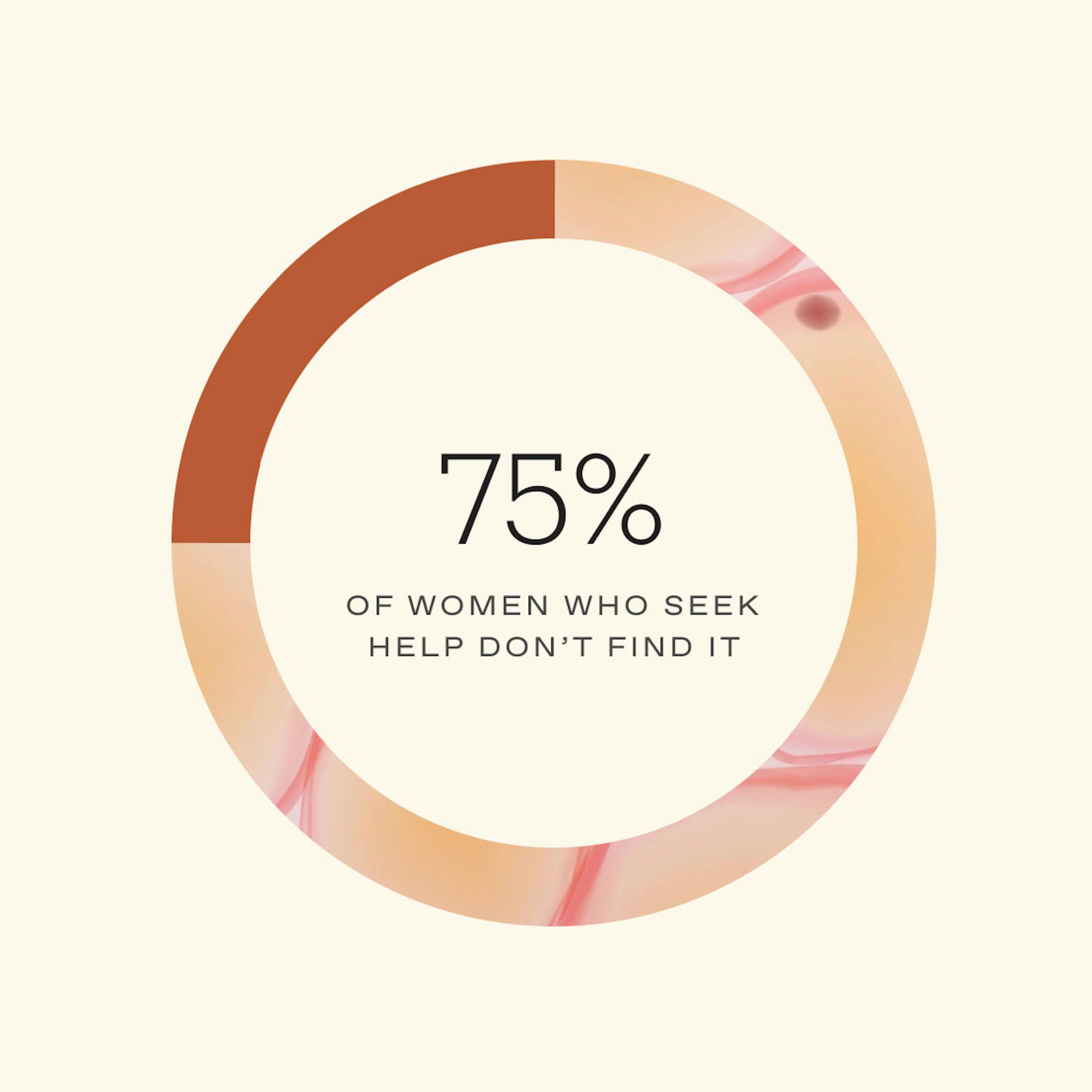 75% of women who seek help don’t find it