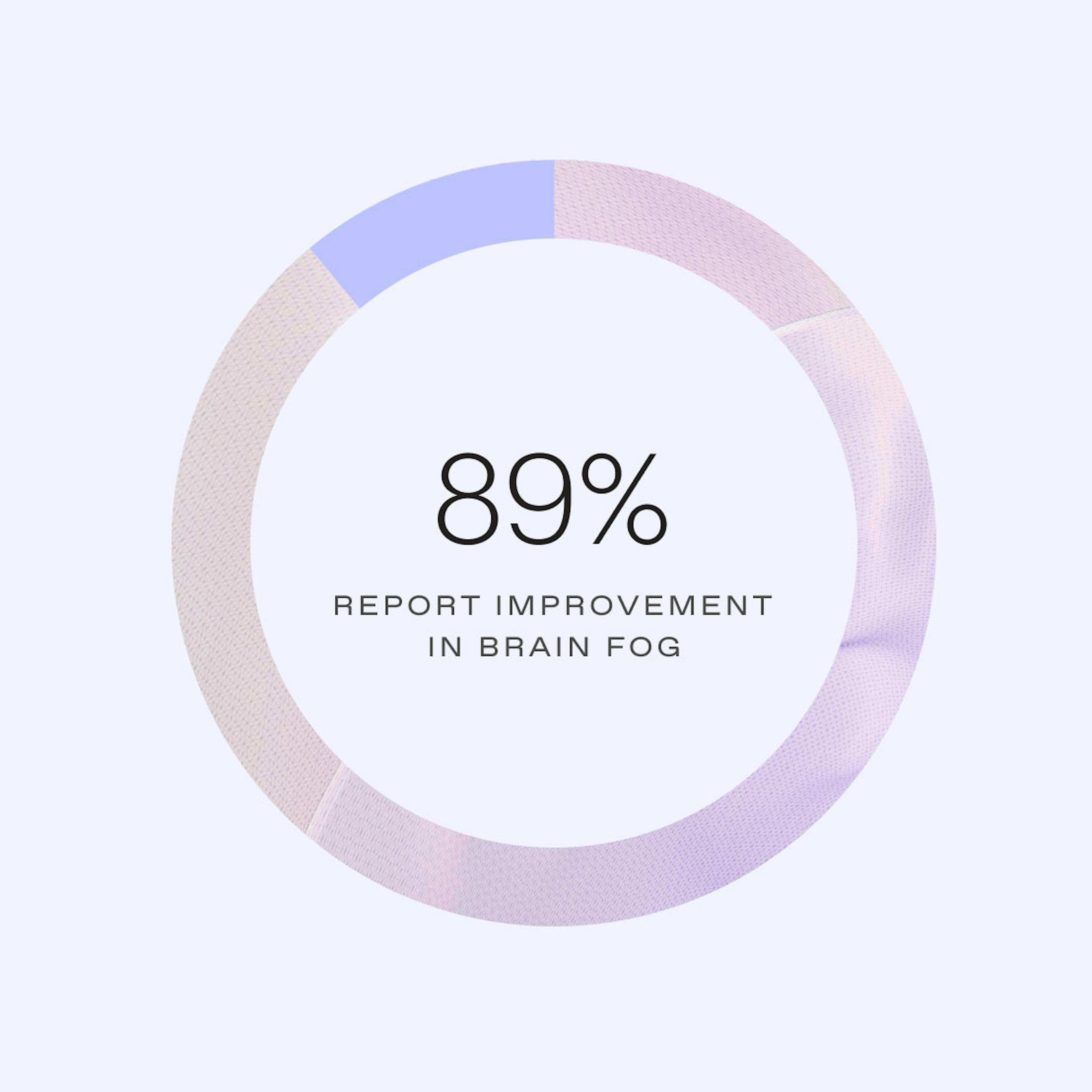 89% report improvement in brain fog