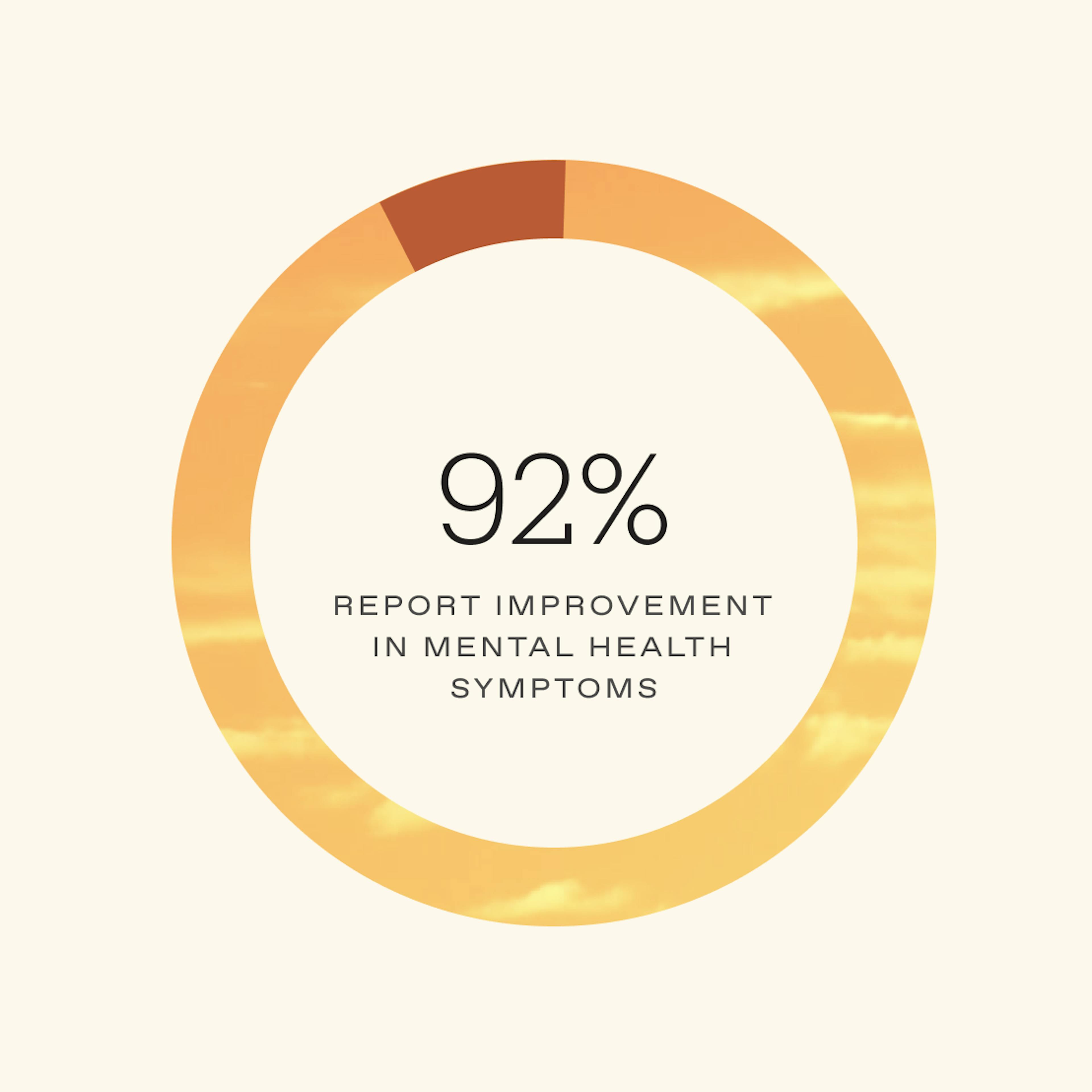 92% report improvement in mental health symptoms