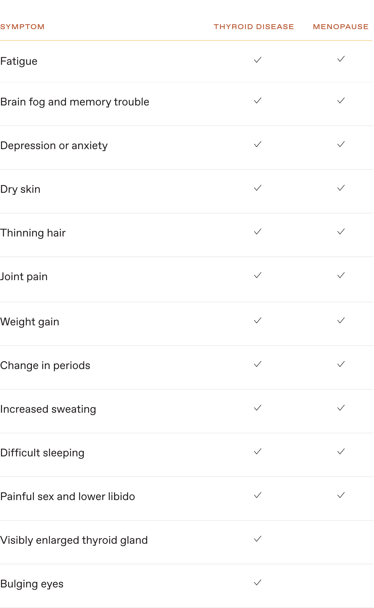 Table with symptoms and checks If It Is a symptom of thyroid disease and menopause