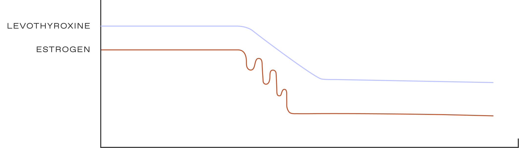 Chart with Levothyroxine and estrogen going down with age