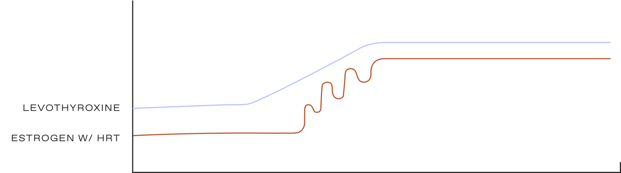 Levothyroxine and estrogen with HRT on a chart going up with age