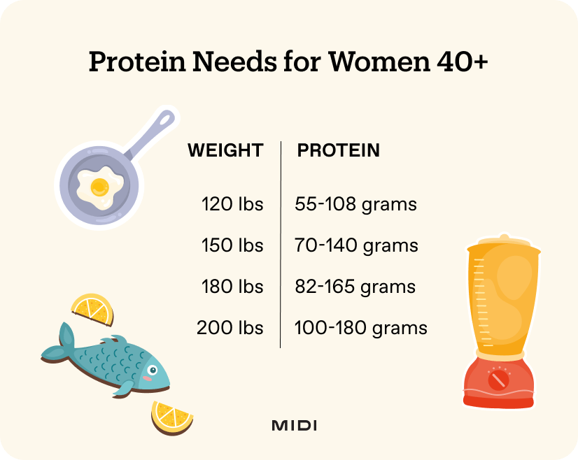 Chart showing different protein needs by weight