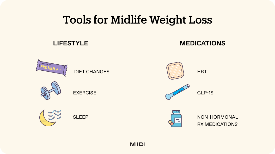 Chart and illustrations depicting lifestyle and medication solutions for midlife weight loss