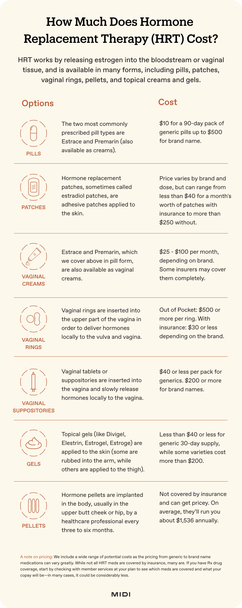 A chart showing the price ranges for HRT depending on treatment type