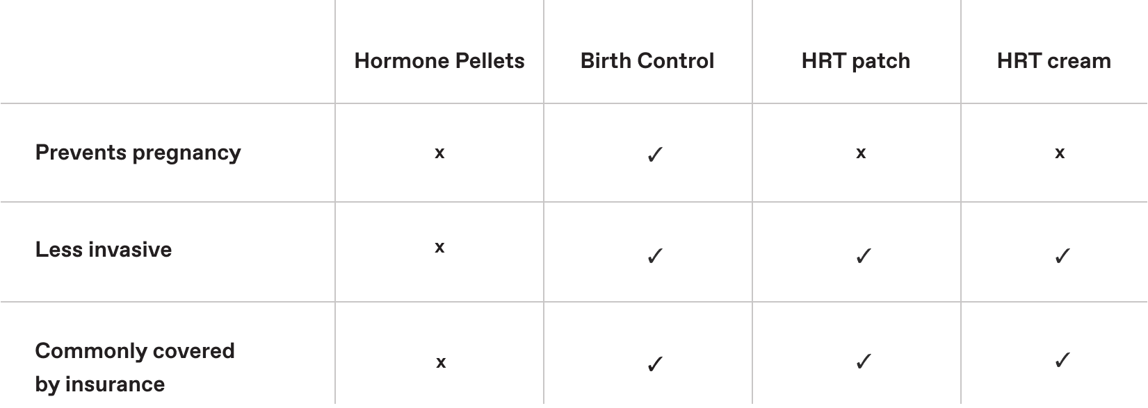 chart comparing different HRT options