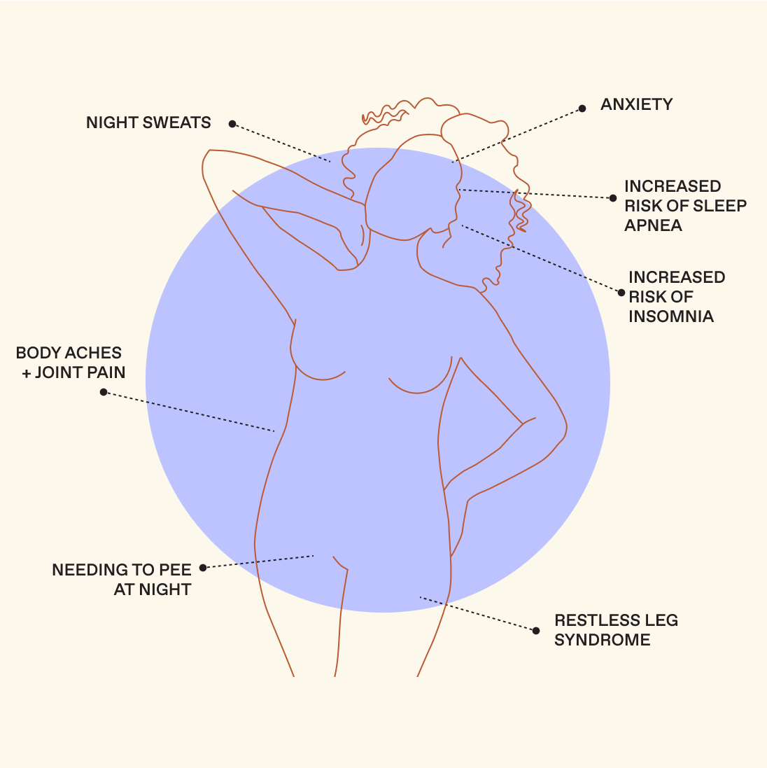 outline of a body with callouts to why sleep is problematic