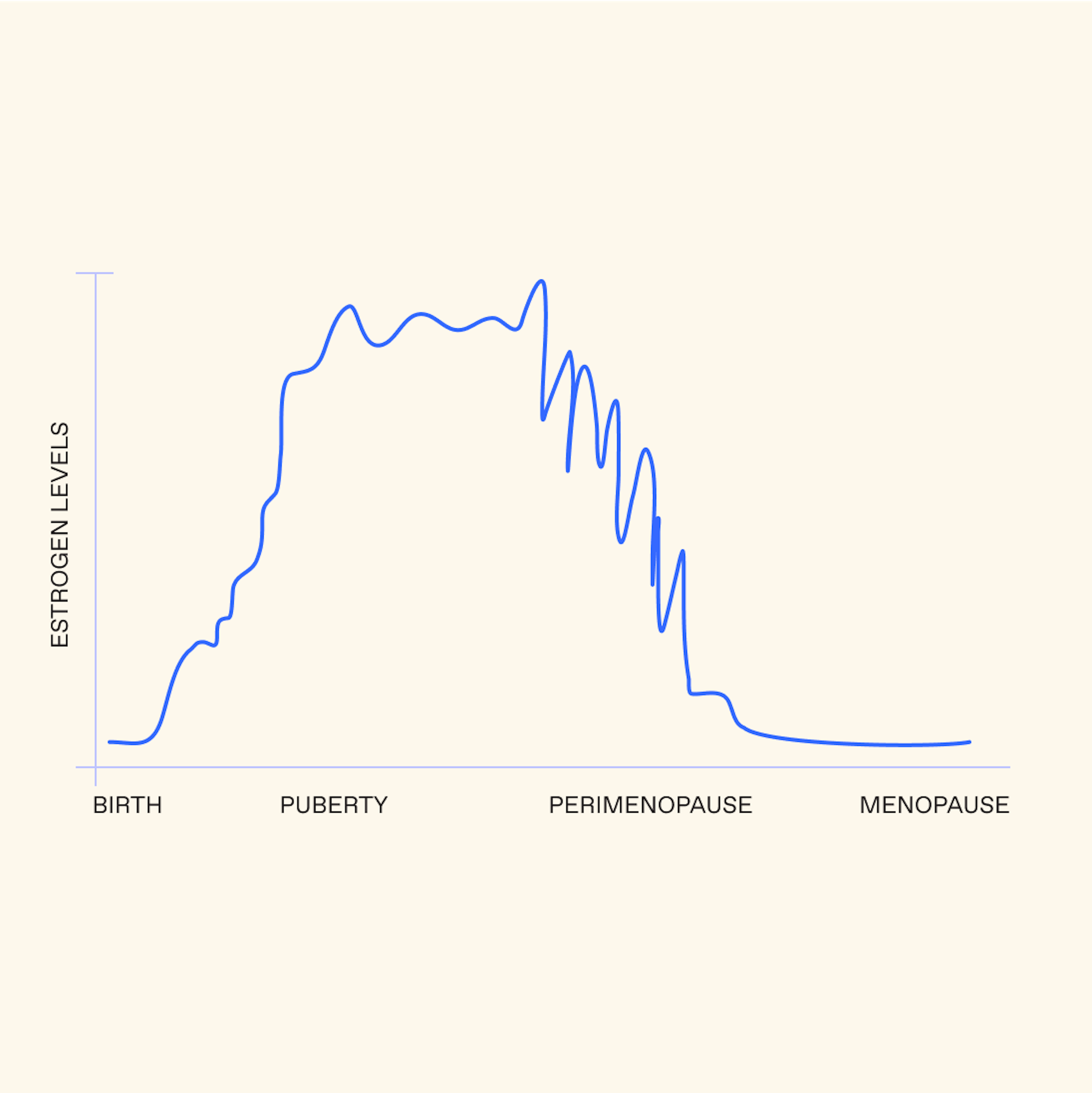 estrogen chart throughout a woman's life