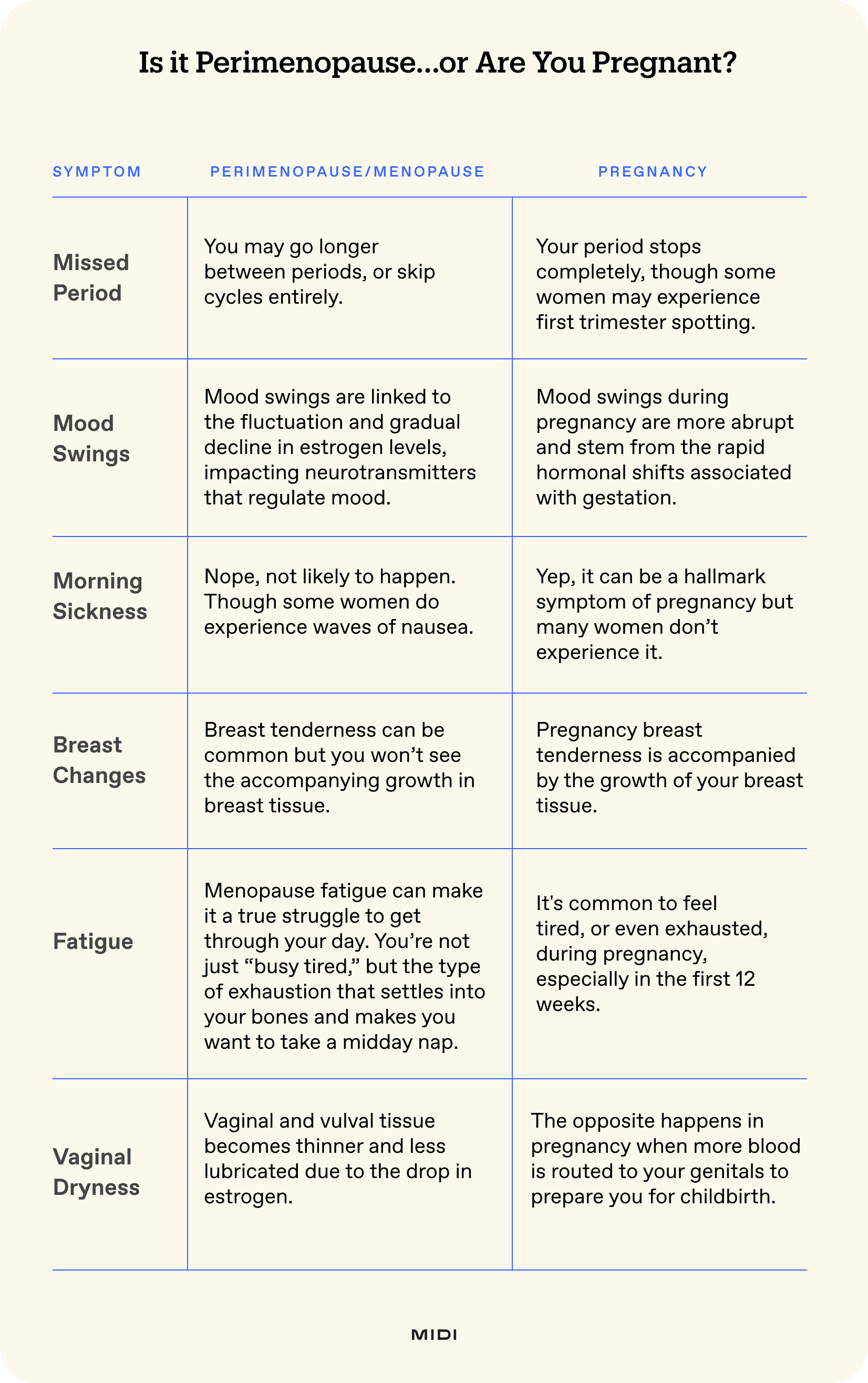 chart detailing the differences between menopause and pregnancy