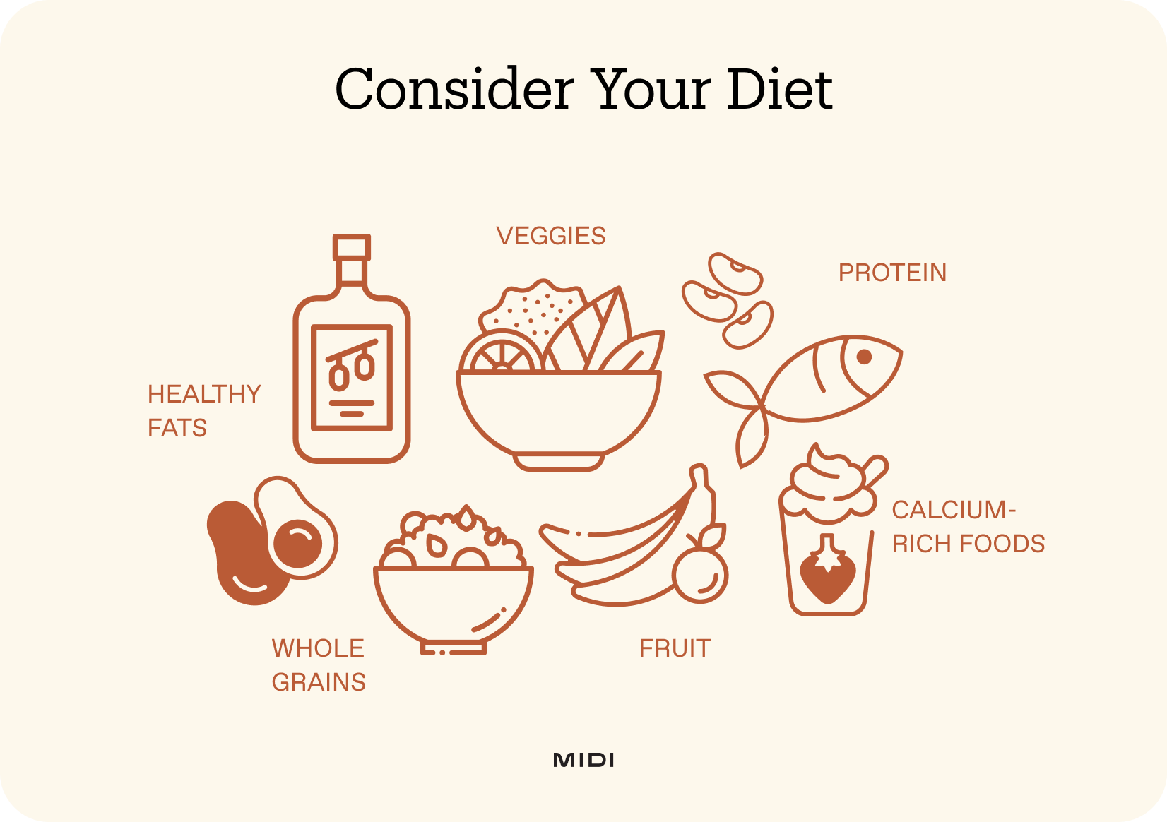 Consider your diet graphic, with Illustrations of veggies, healthy fats, whole grains, fruit, calcium-rich foods, and protien