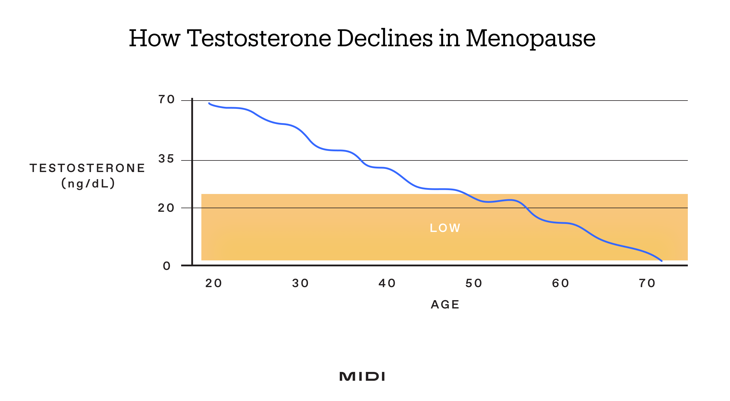 chart for "How testosterone declines in menopause"