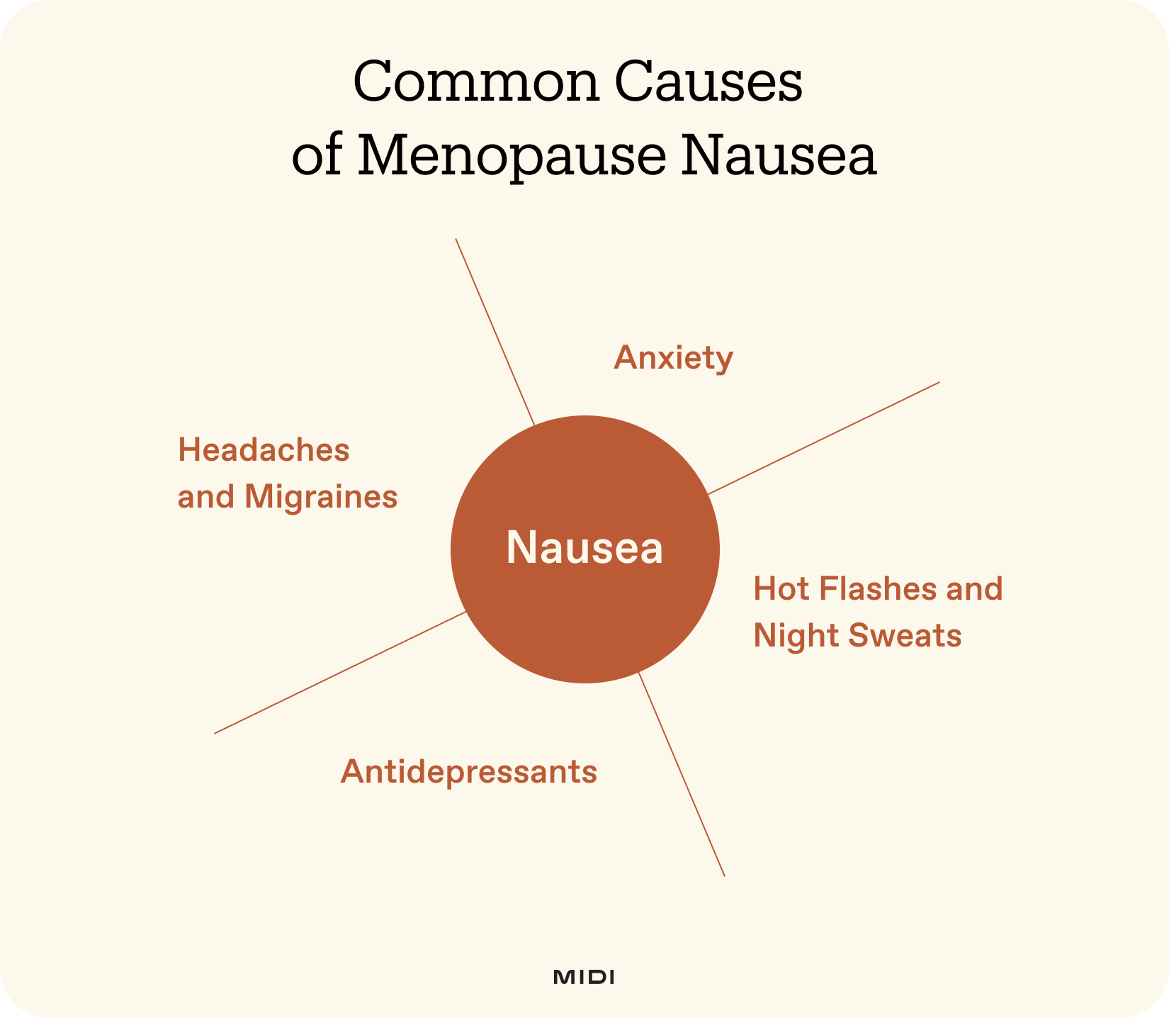 graphic of four common causes of menopause nausea