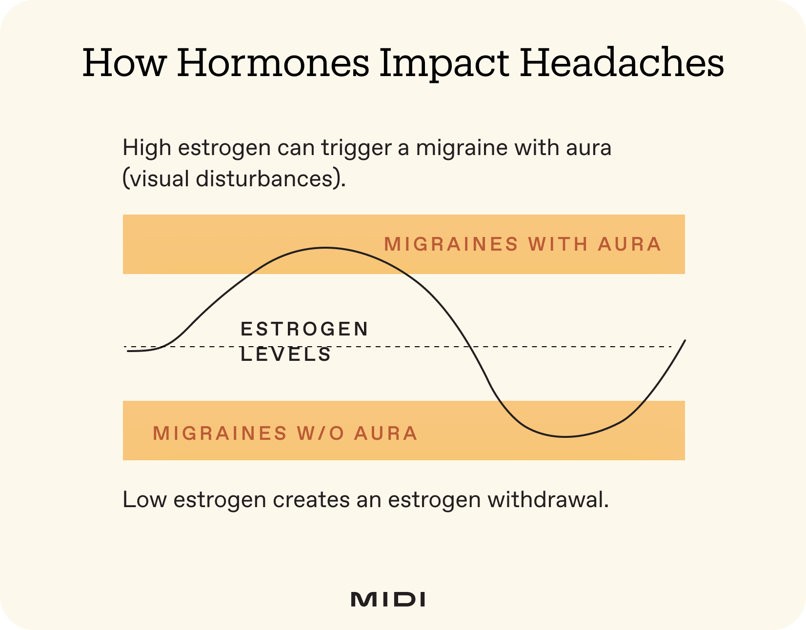 graphic showing hormonal changes and how they can trigger migraine 