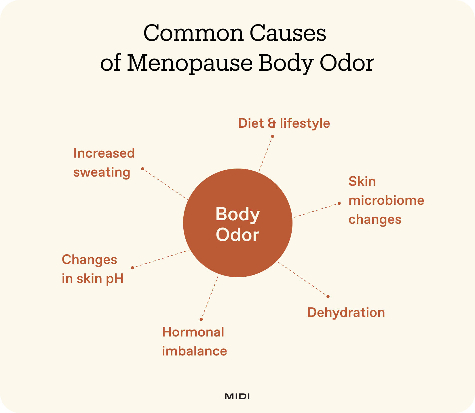 graphic of the common causes of body odor 