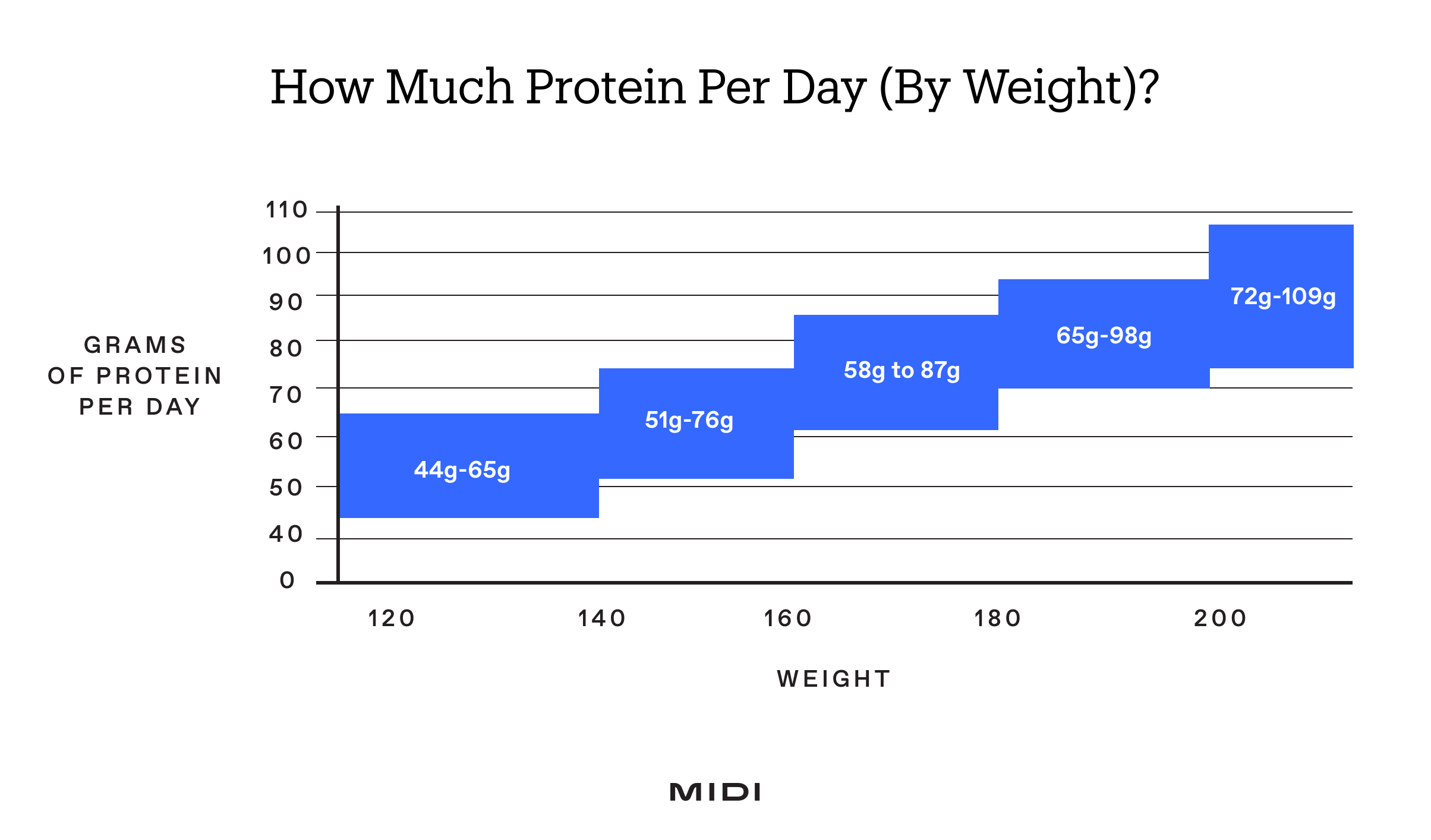 chart of protein needs based on weight