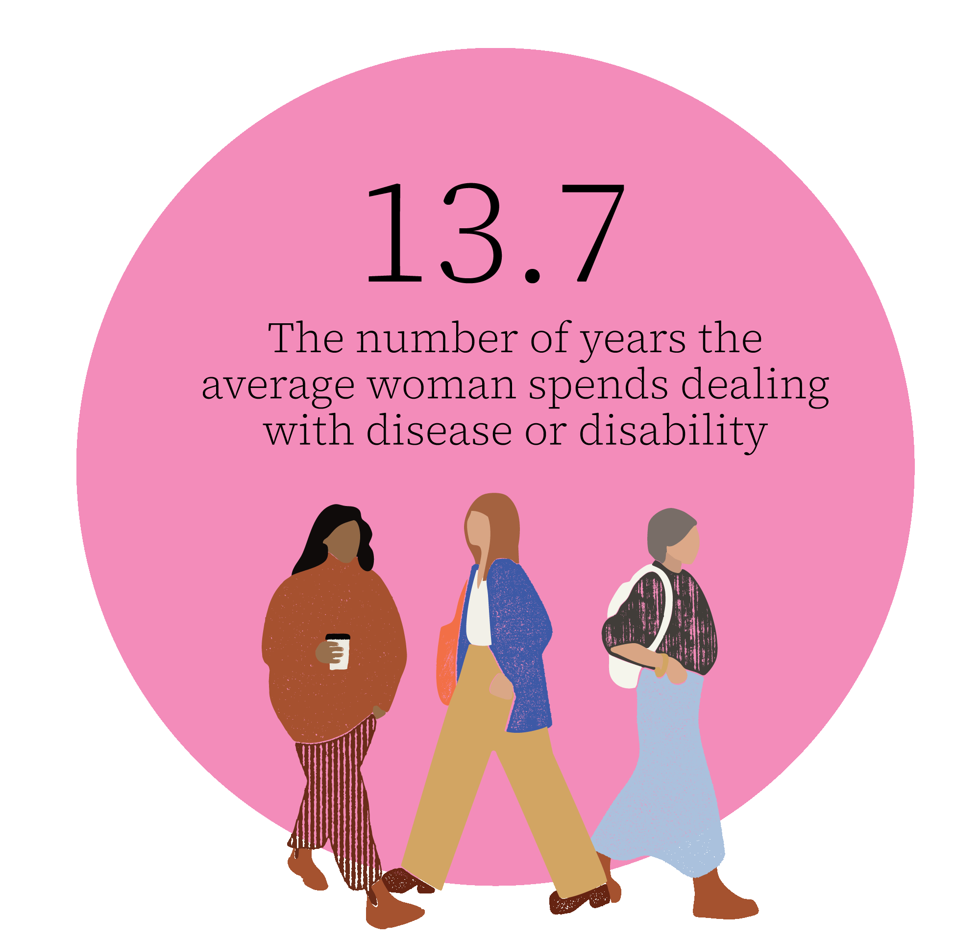 13.7 years average woman spends dealing with disease or disability