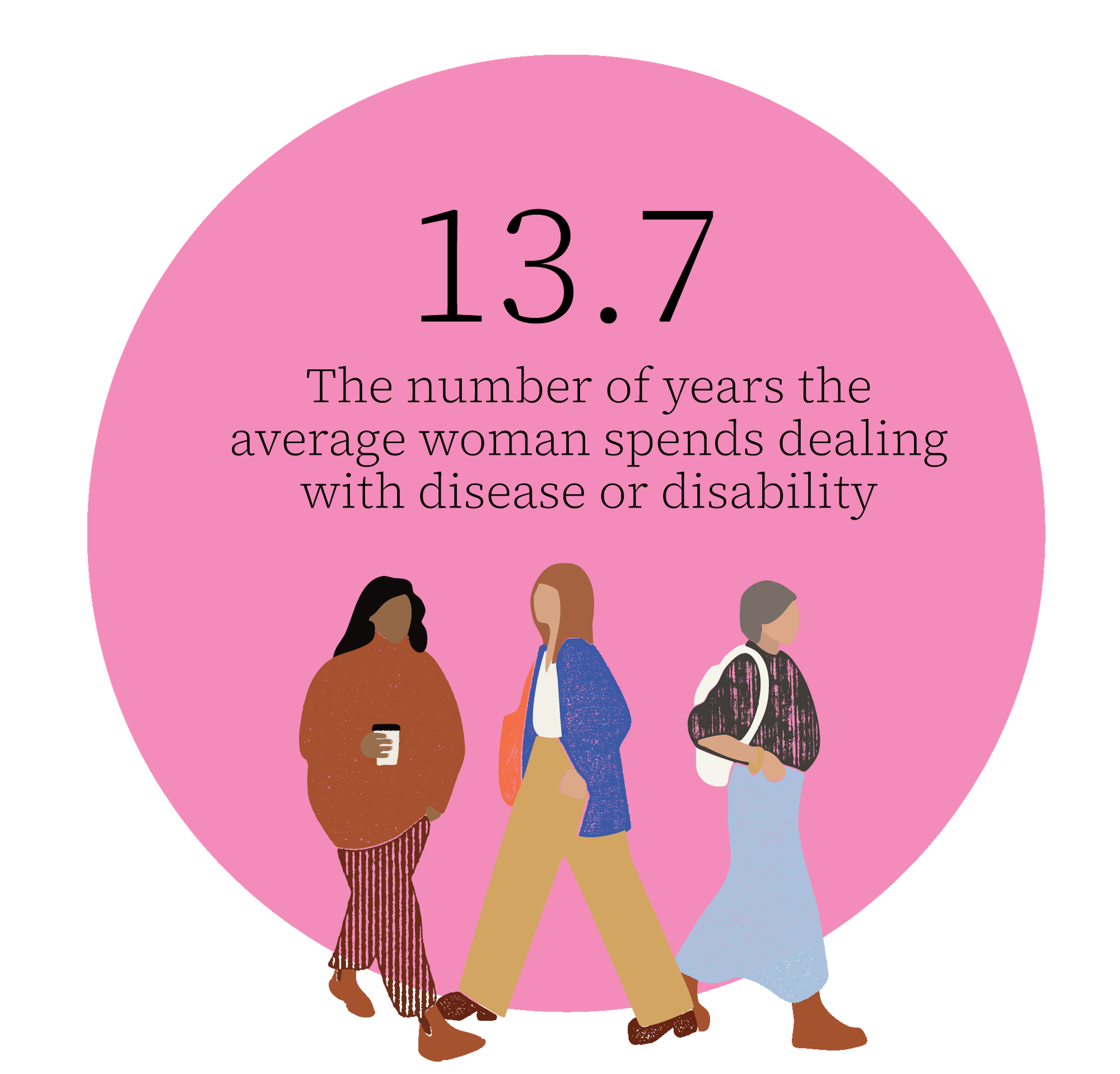 13.7 years average woman spends dealing with disease or disability
