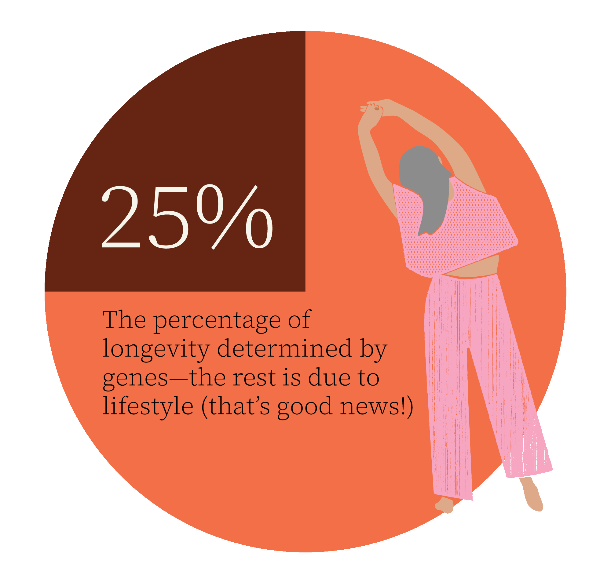 25% longevity determined by genes