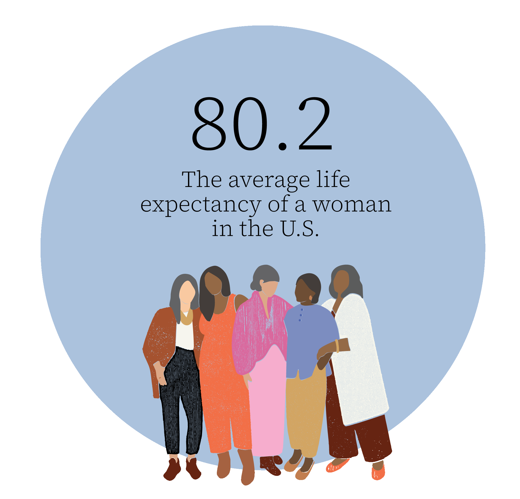 80.2 average life expectancy of woman in the US