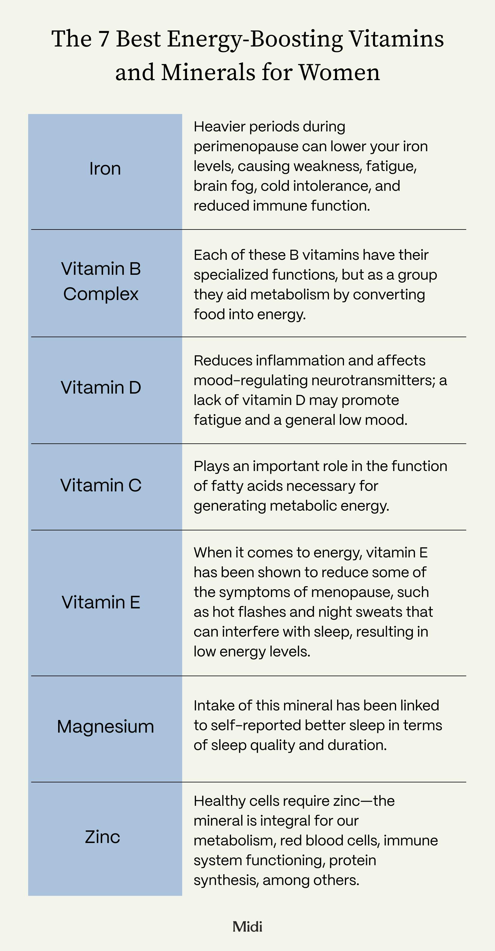 chart of top 7 vitamins and minerals for energy