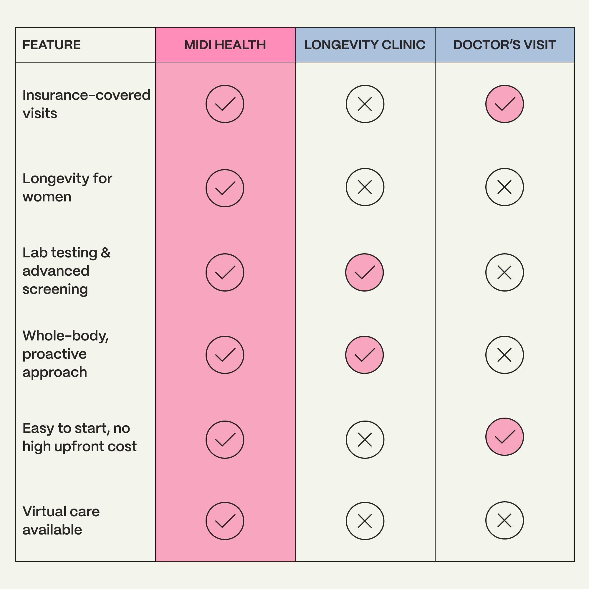 Chart comparing Midi to other longevity offerings