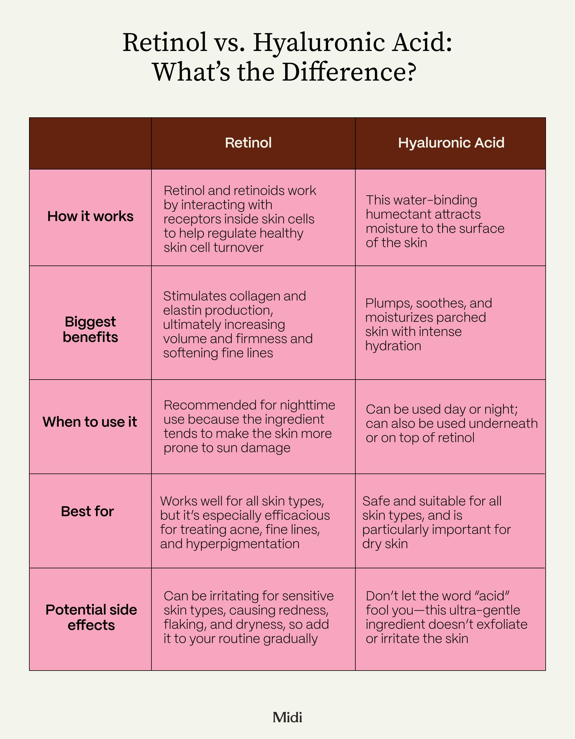 Chart showing Key Differences Between Retinol and Hyaluronic Acid