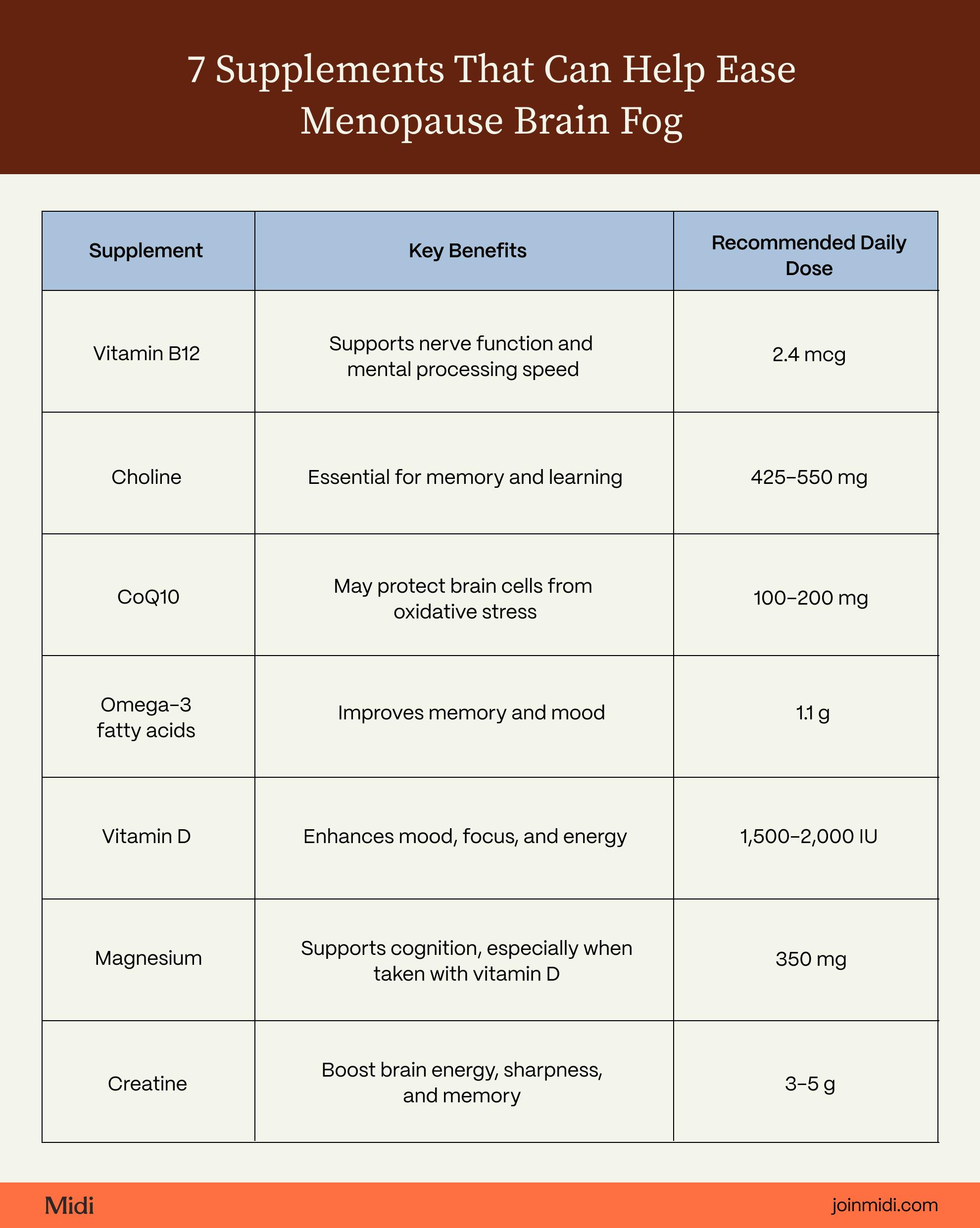 Chart highlighting key benefits of supplements for brain fog