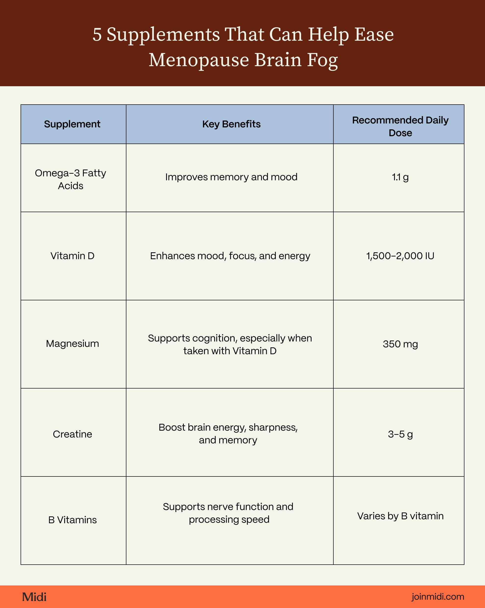 chart showing different supplements that can help with brain fog