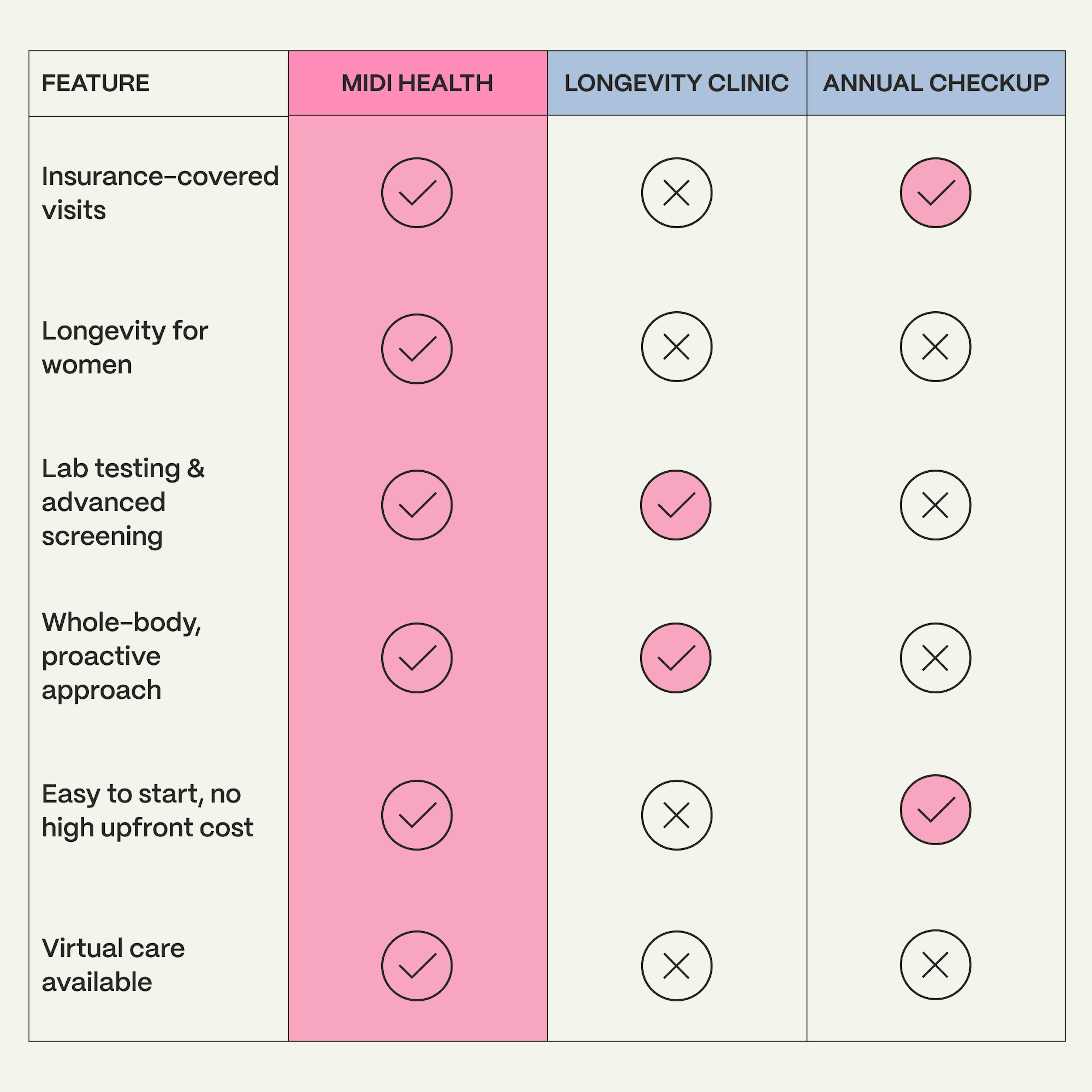 Chart comparing Midi to other longevity offerings