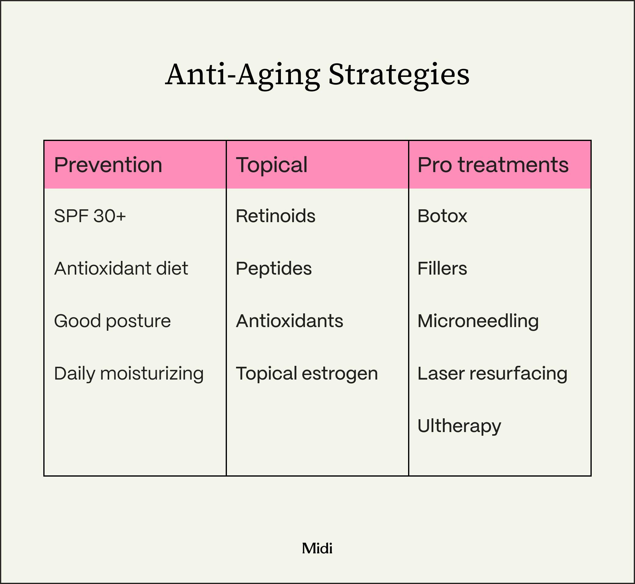 comprehensive chart showing strategies to treat neck wrinkles in women