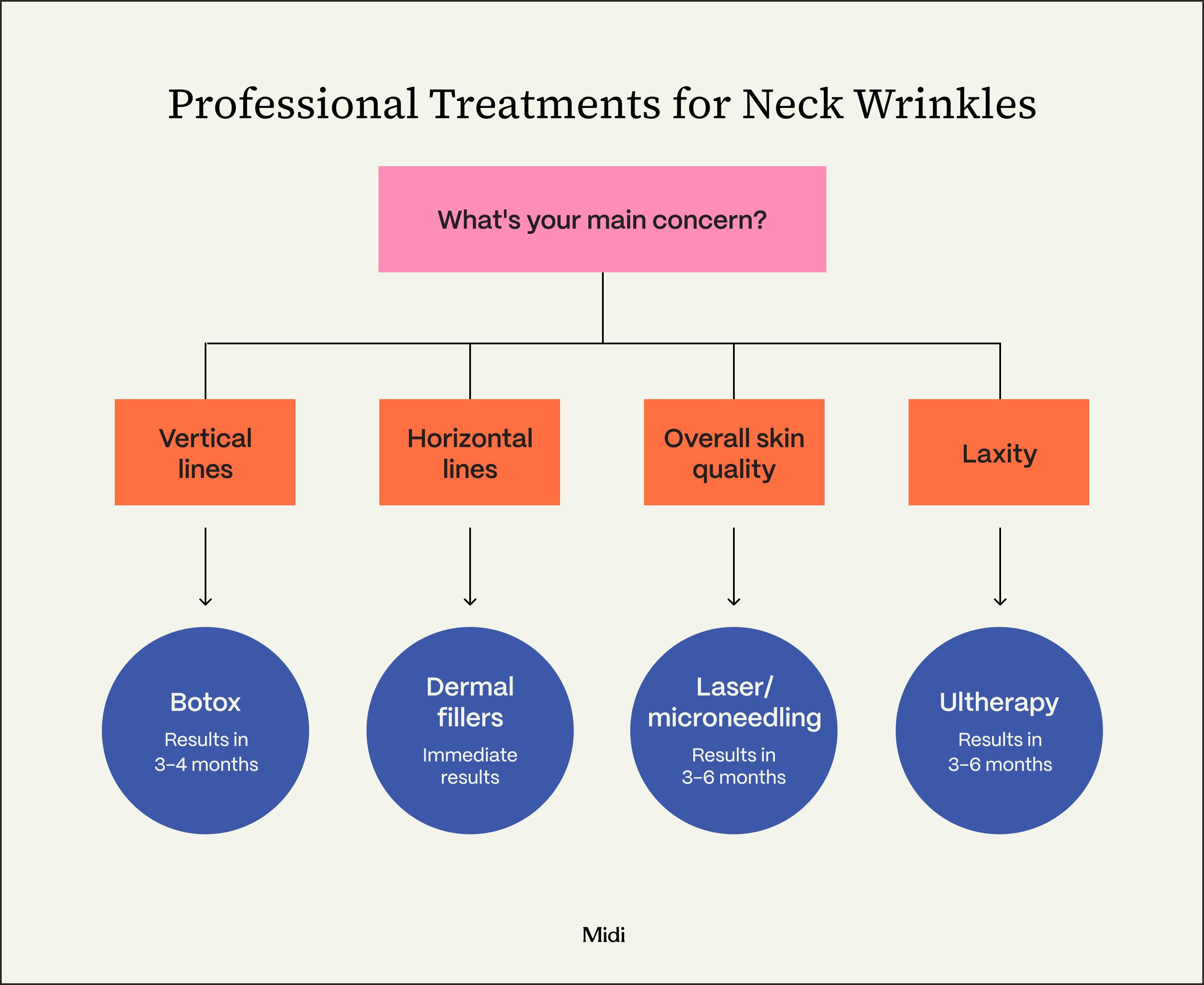 flowchart showing different skin treatments for neck wrinkles