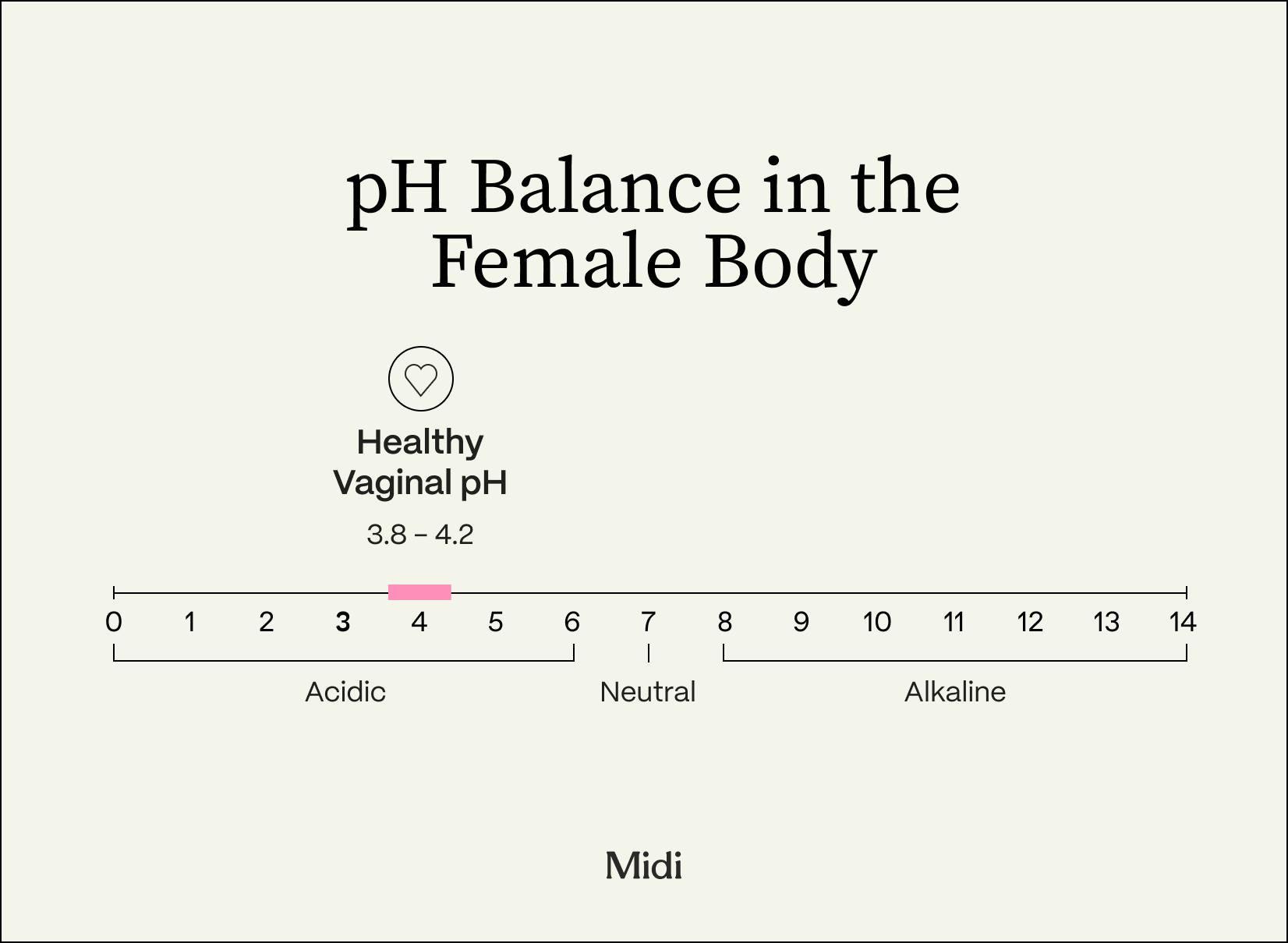 chart showing healthy vaginal pH for women